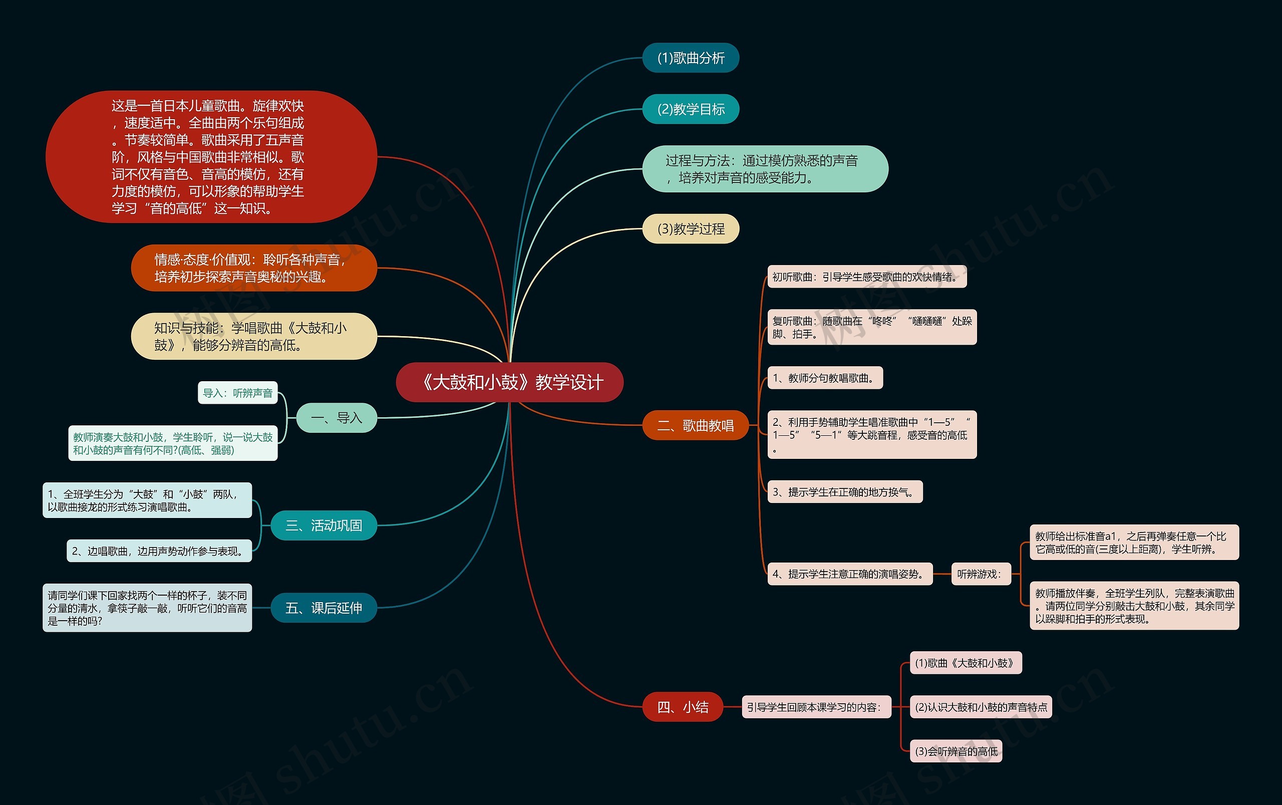 《大鼓和小鼓》教学设计思维导图高清图 《大鼓和小鼓》教学设计思维导图