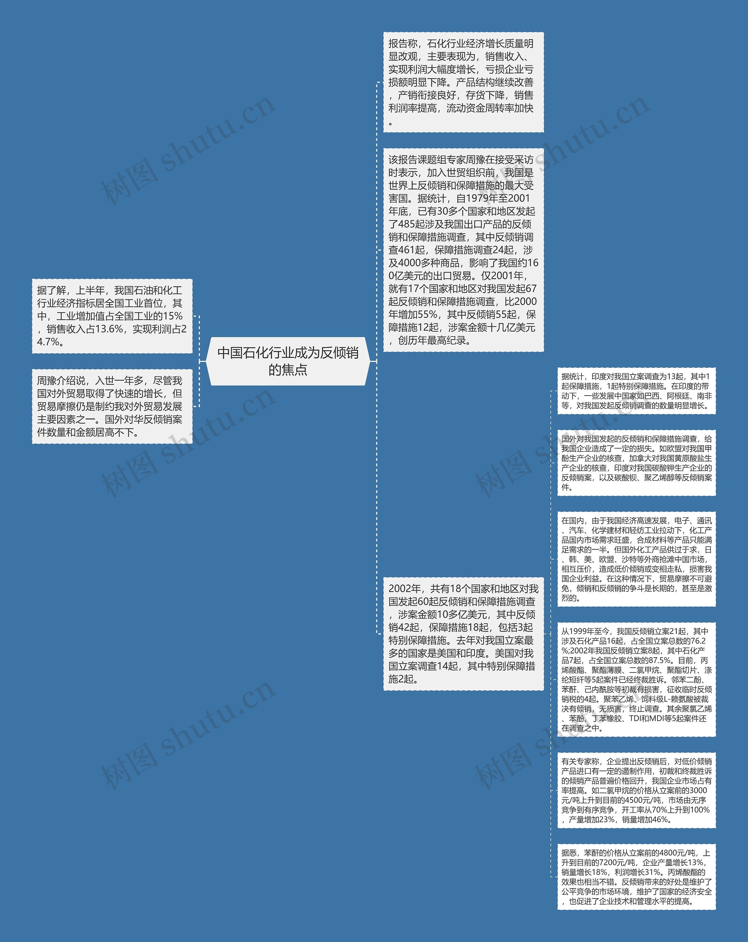 中国石化行业成为反倾销的焦点思维导图