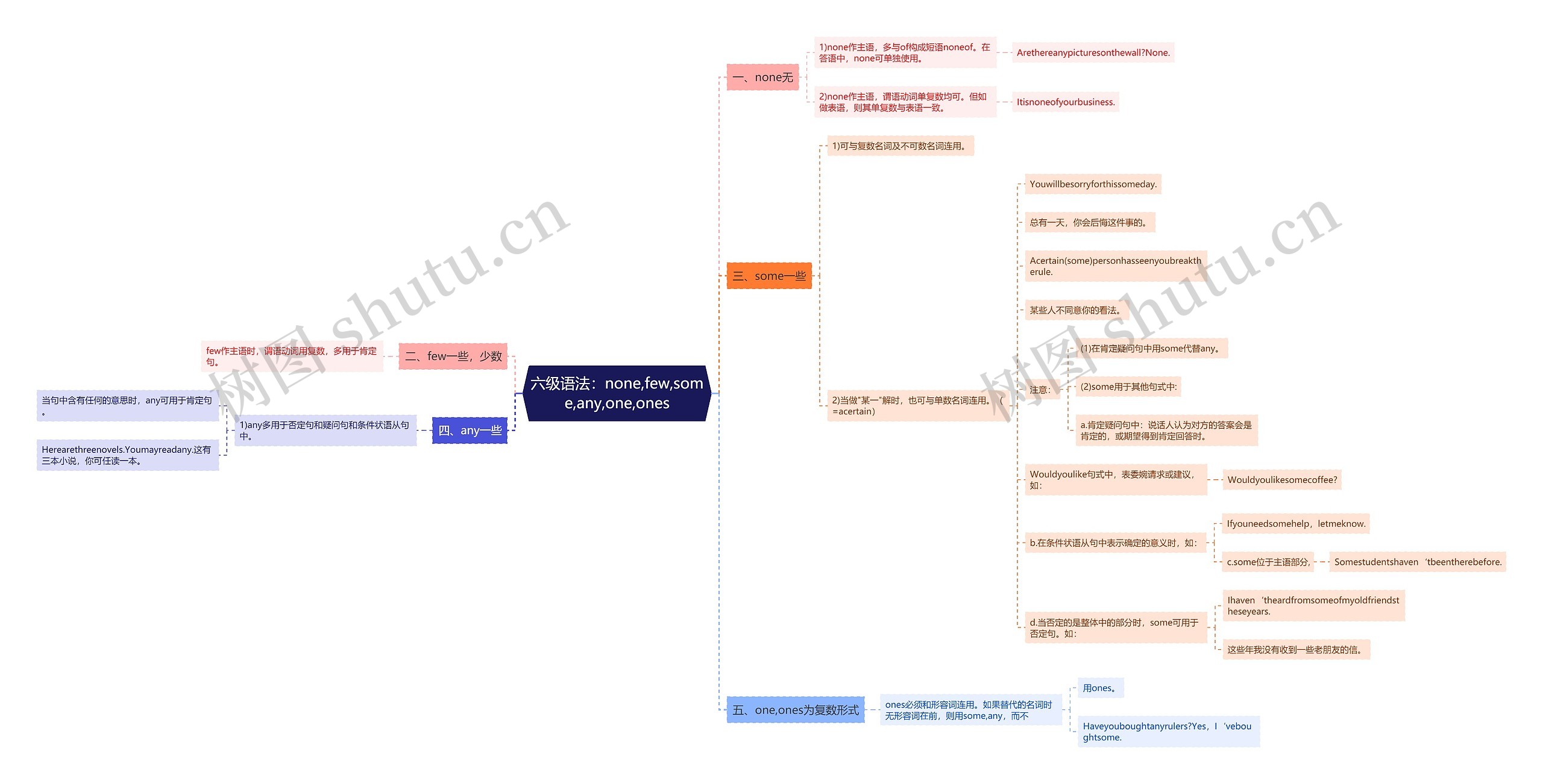 六级语法：none,few,some,any,one,ones思维导图