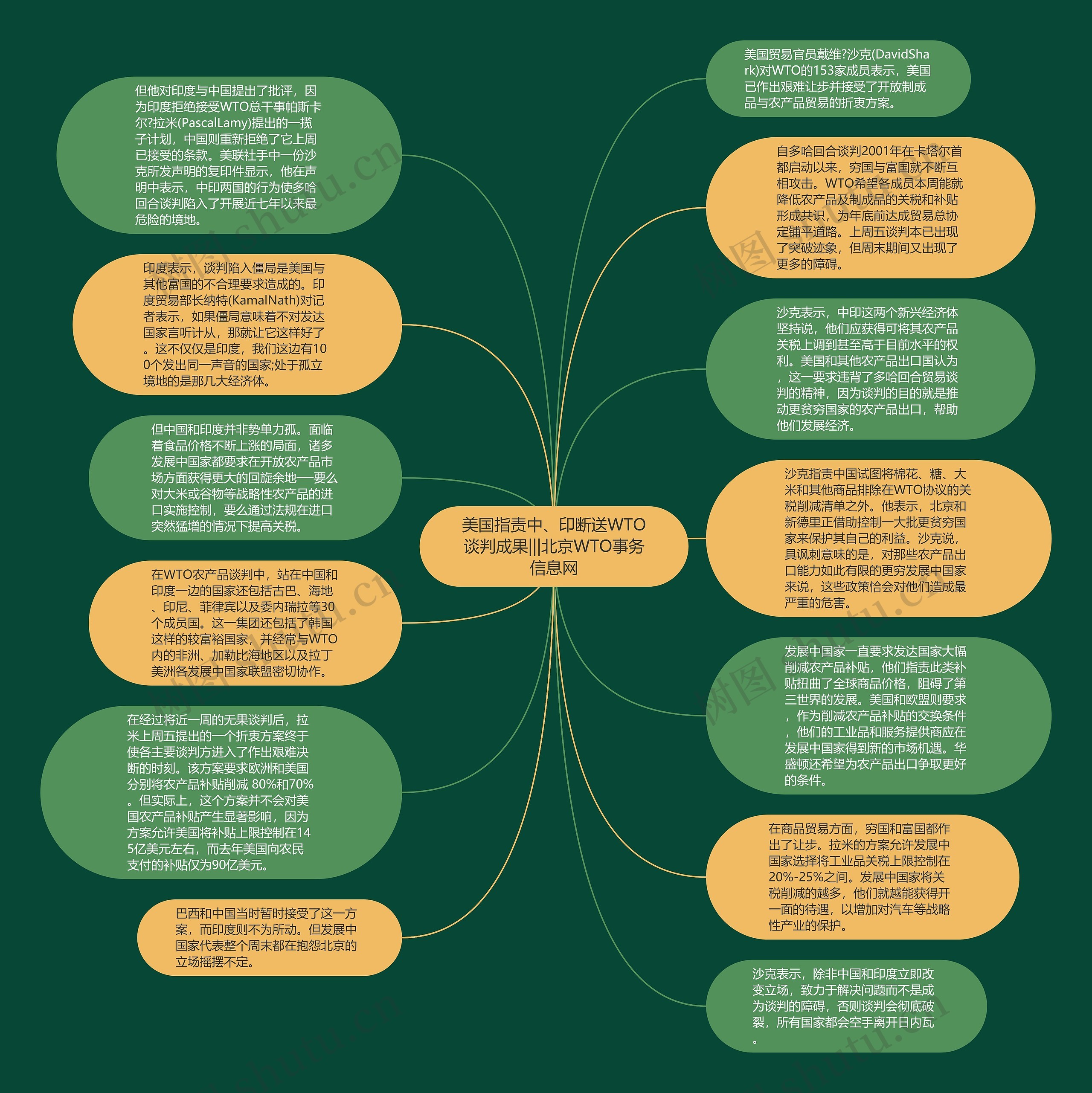 美国指责中、印断送WTO谈判成果|||北京WTO事务信息网思维导图