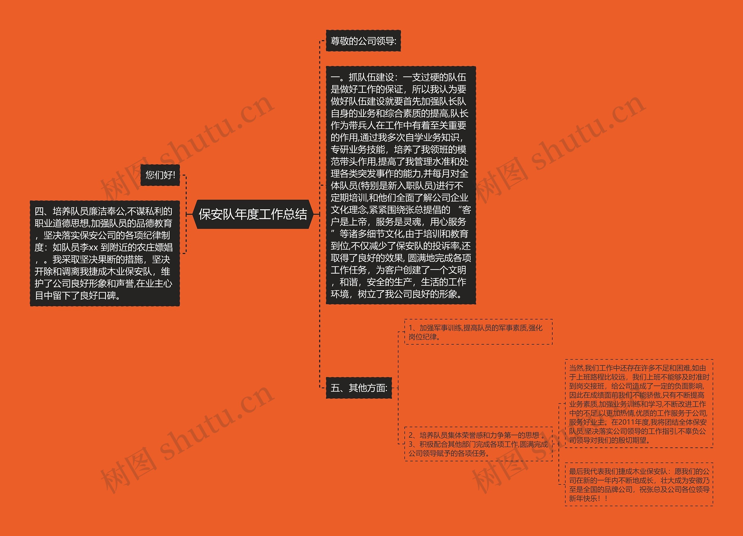 保安队年度工作总结思维导图