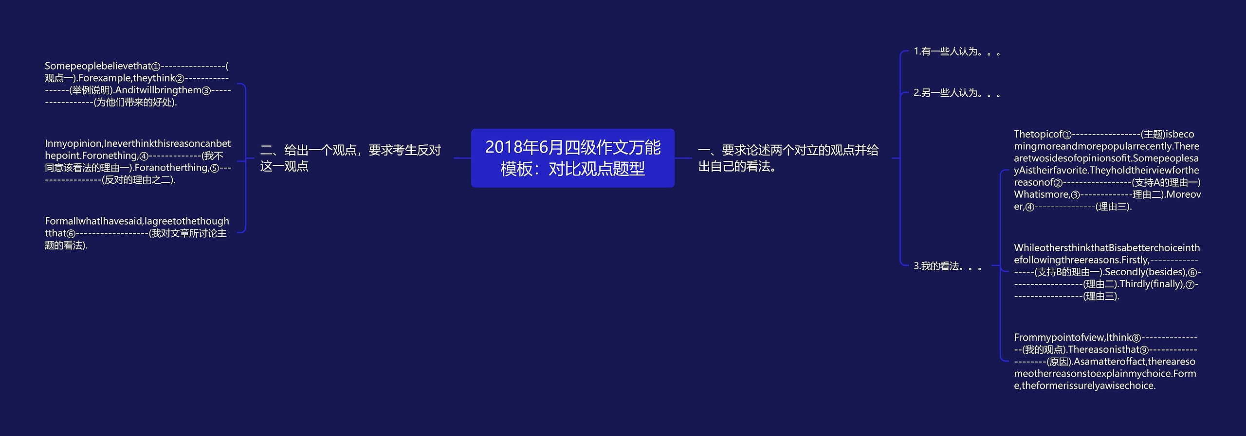 2018年6月四级作文万能：对比观点题型思维导图