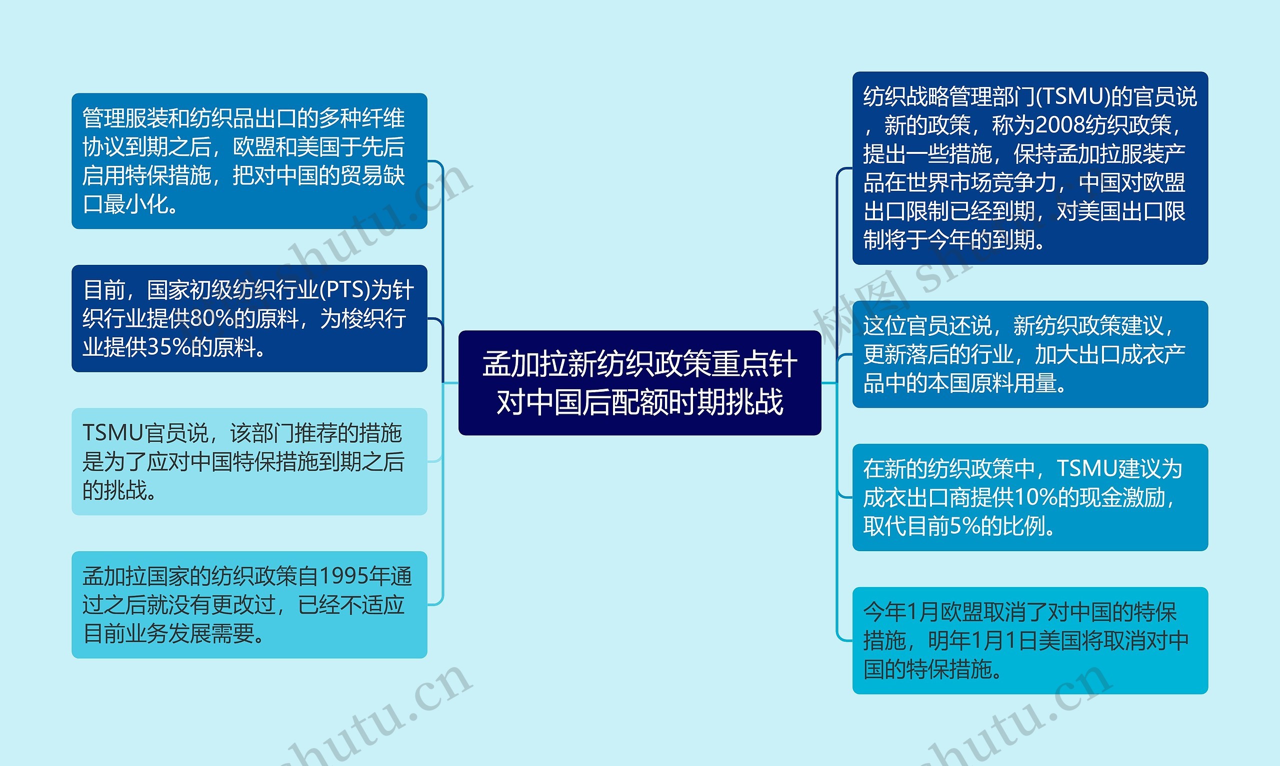 孟加拉新纺织政策重点针对中国后配额时期挑战思维导图