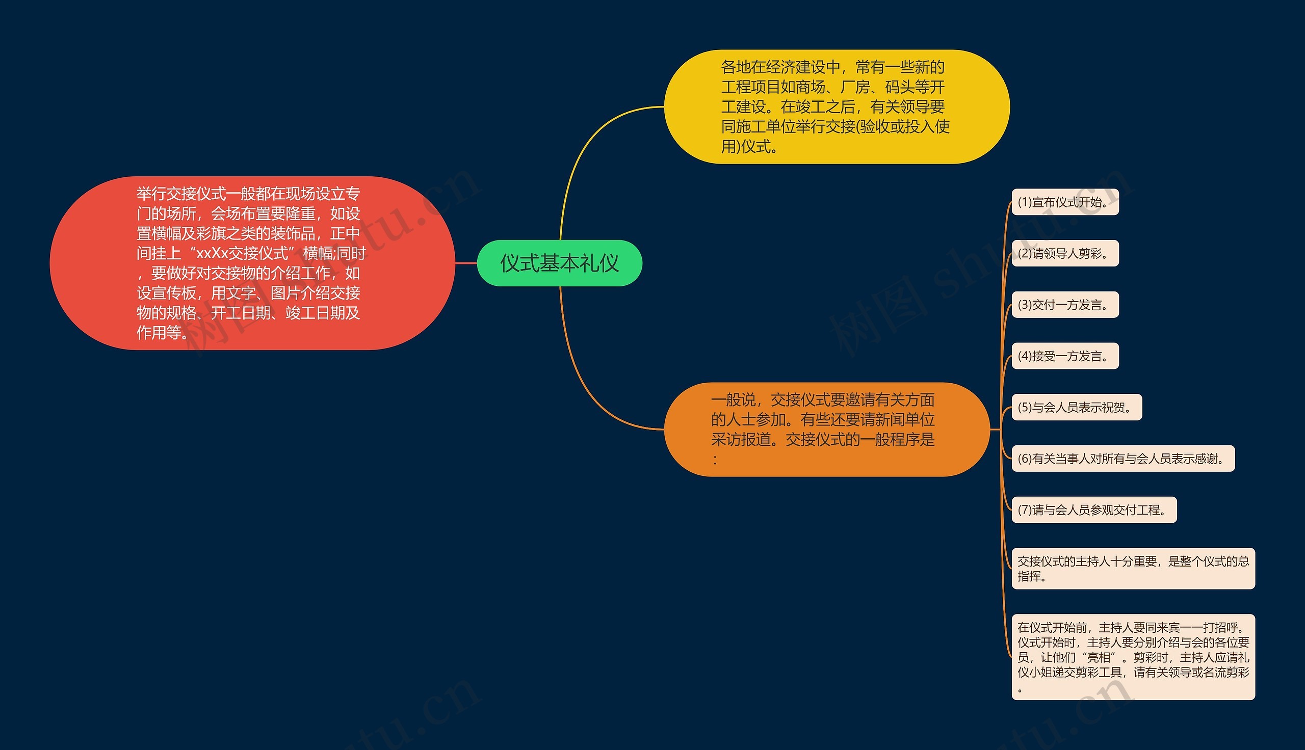 仪式基本礼仪思维导图