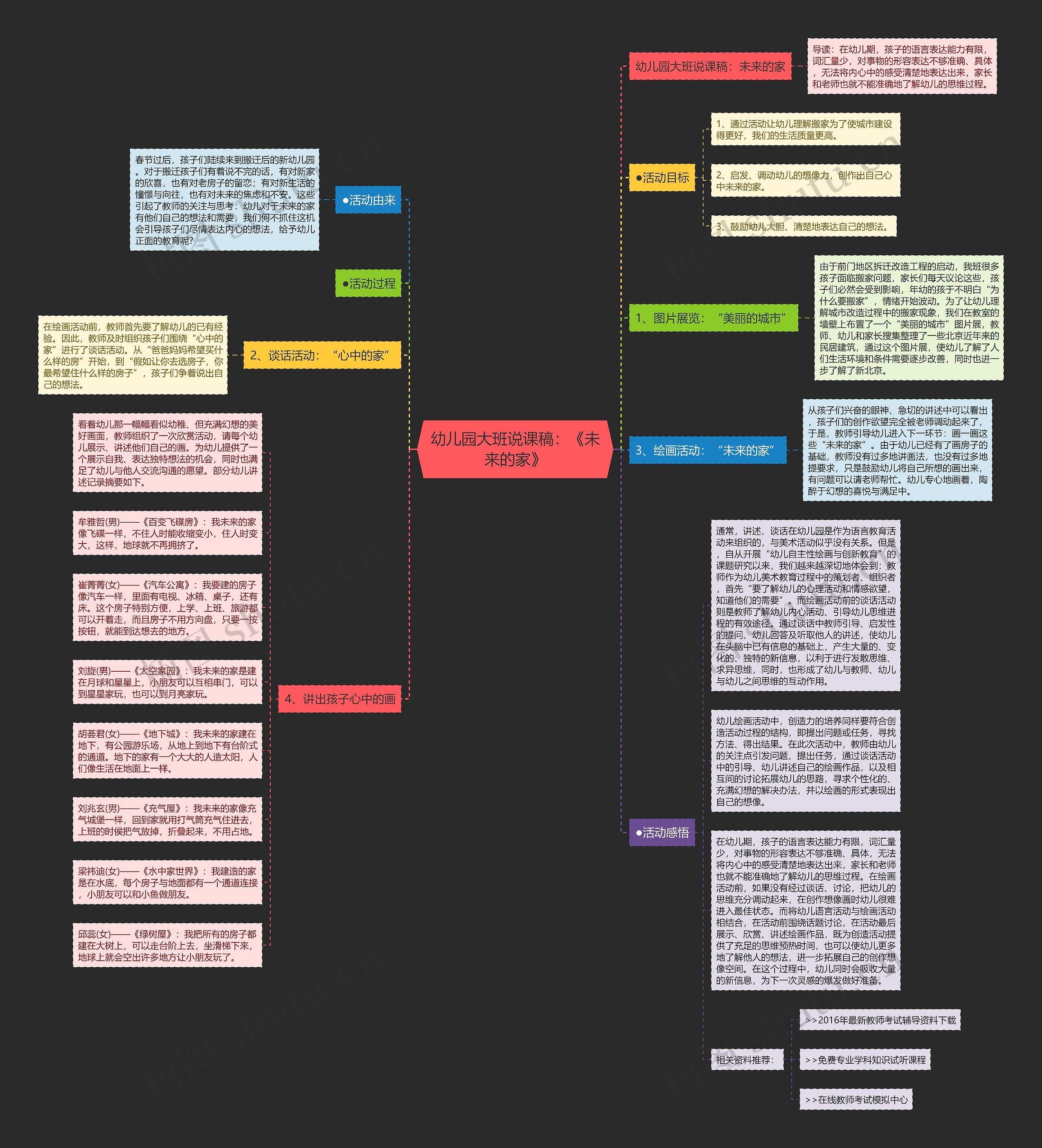 幼儿园大班说课稿：《未来的家》思维导图