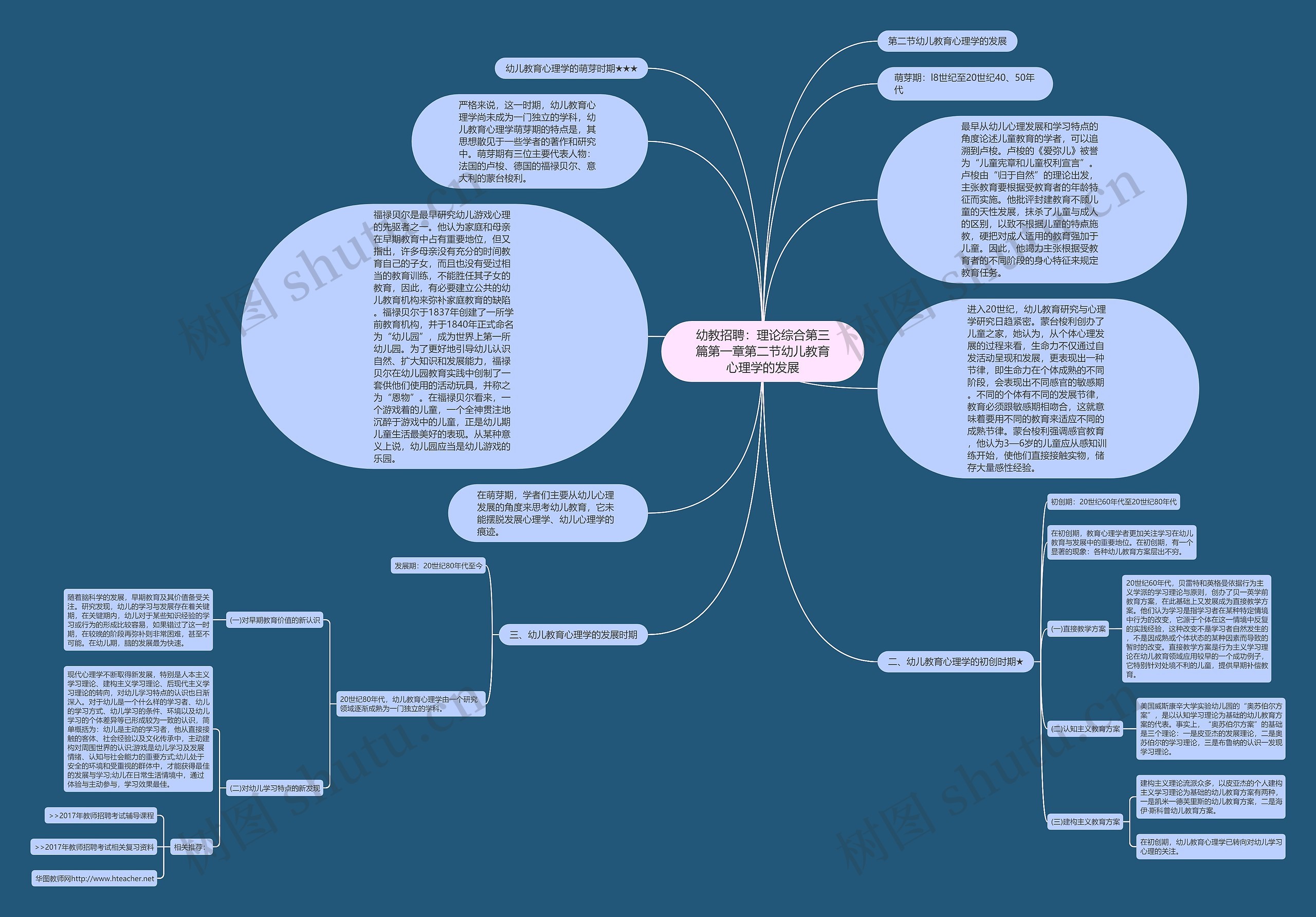 幼教招聘：理论综合第三篇第一章第二节幼儿教育心理学的发展思维导图