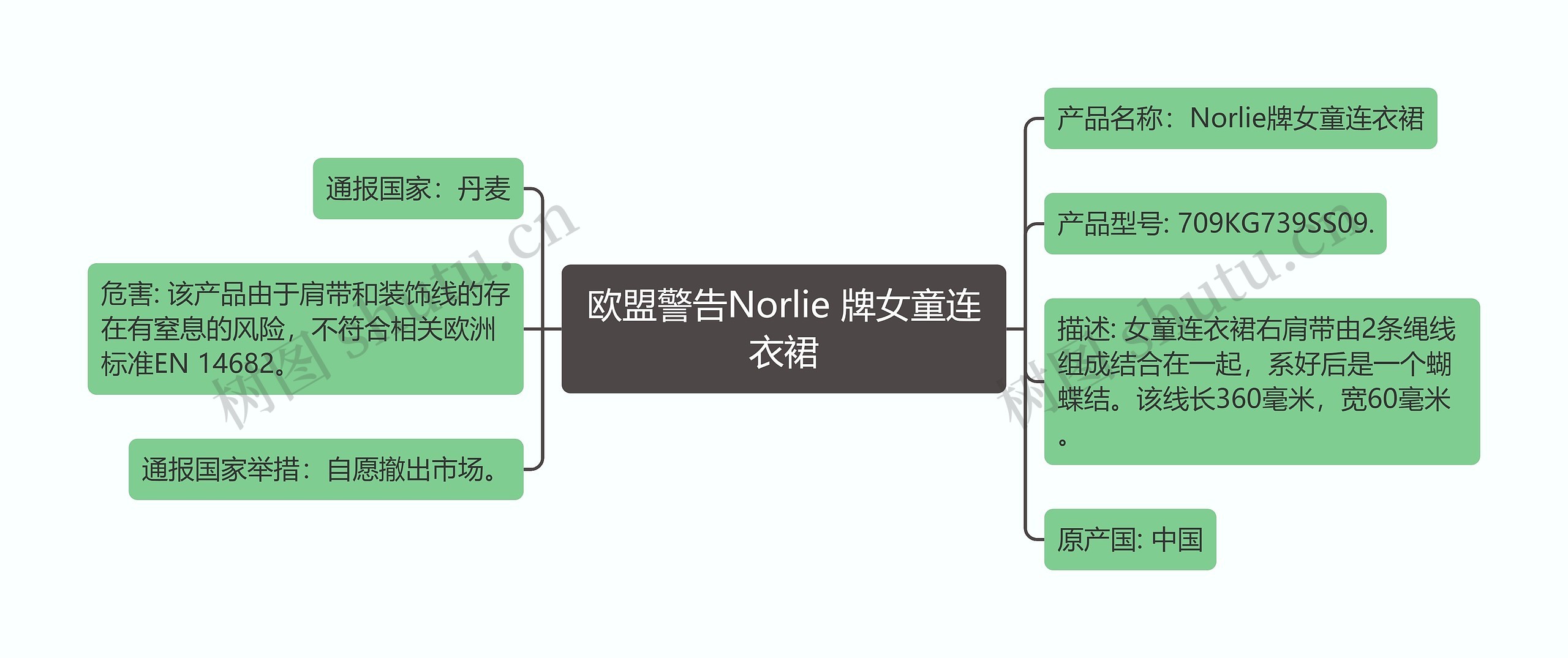 欧盟警告Norlie 牌女童连衣裙思维导图