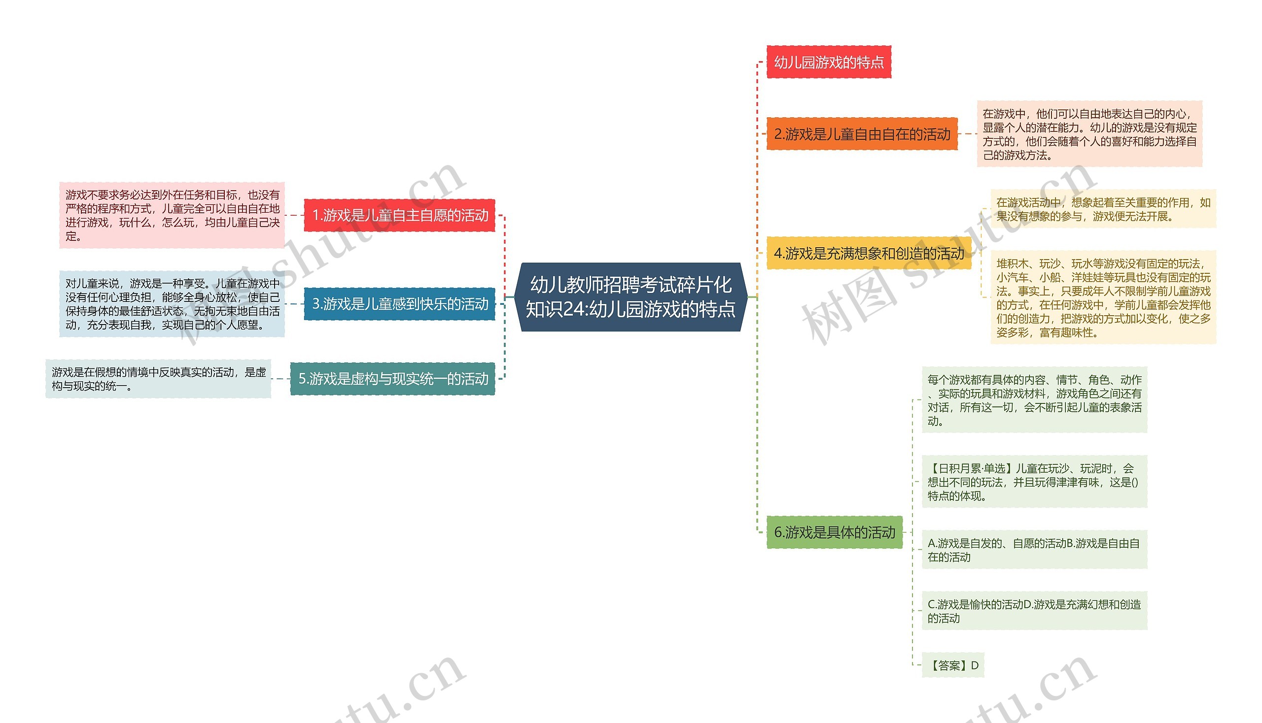 幼儿教师招聘考试碎片化知识24:幼儿园游戏的特点思维导图