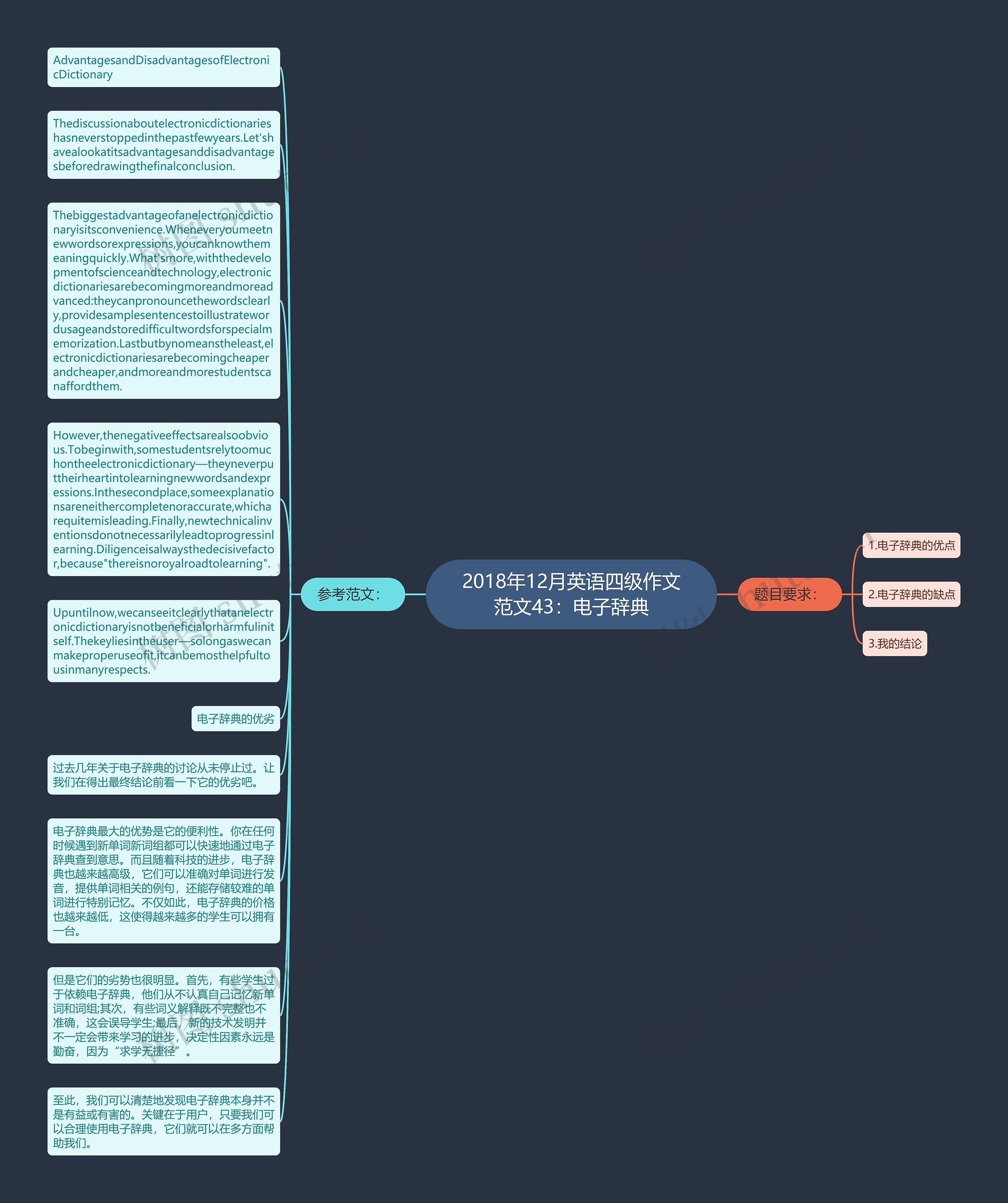 2018年12月英语四级作文范文43：电子辞典思维导图
