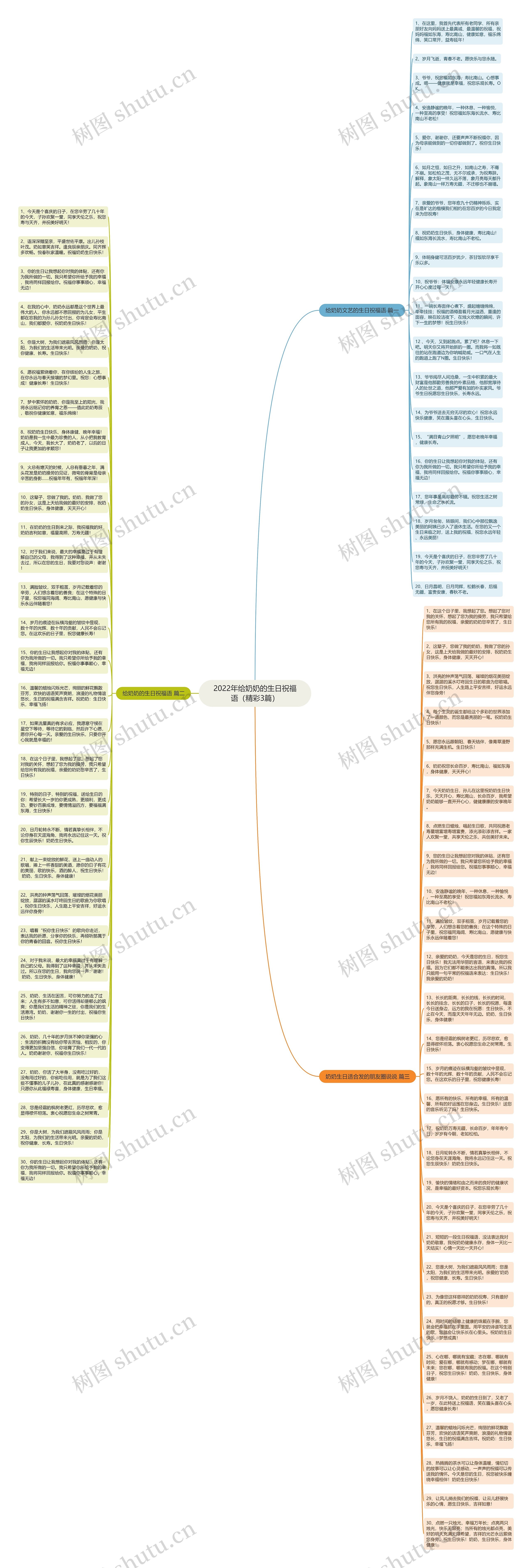 2022年给奶奶的生日祝福语（精彩3篇）思维导图