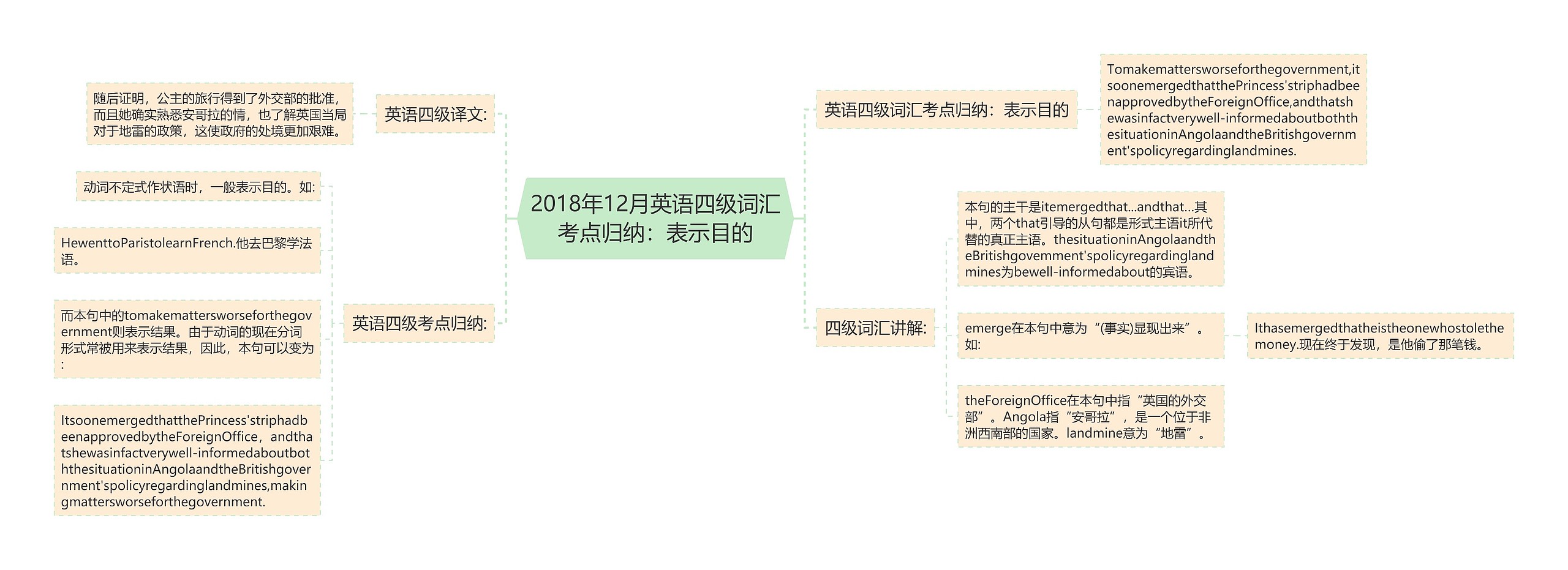 2018年12月英语四级词汇考点归纳：表示目的