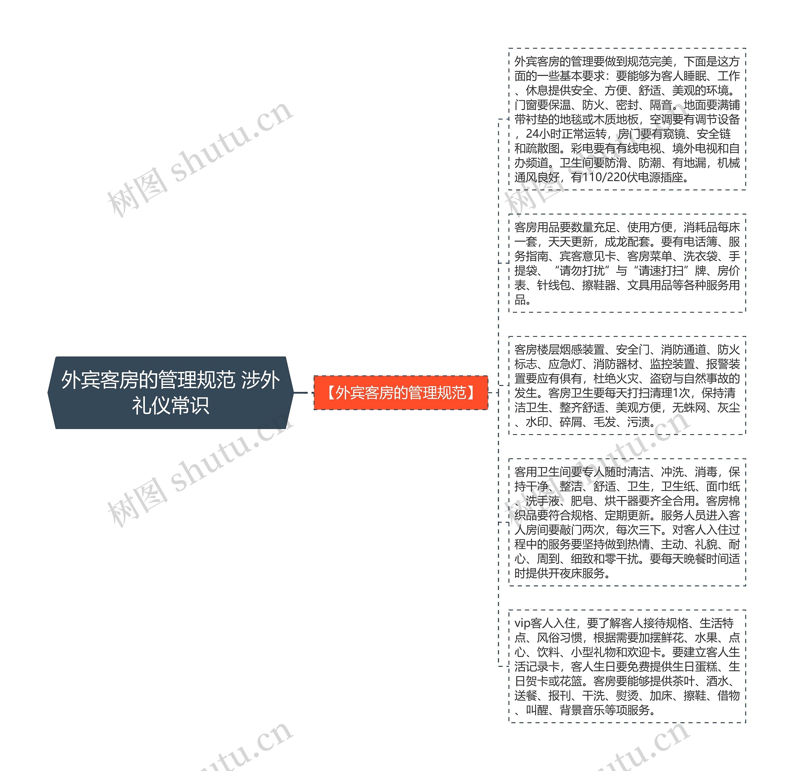 外宾客房的管理规范 涉外礼仪常识思维导图