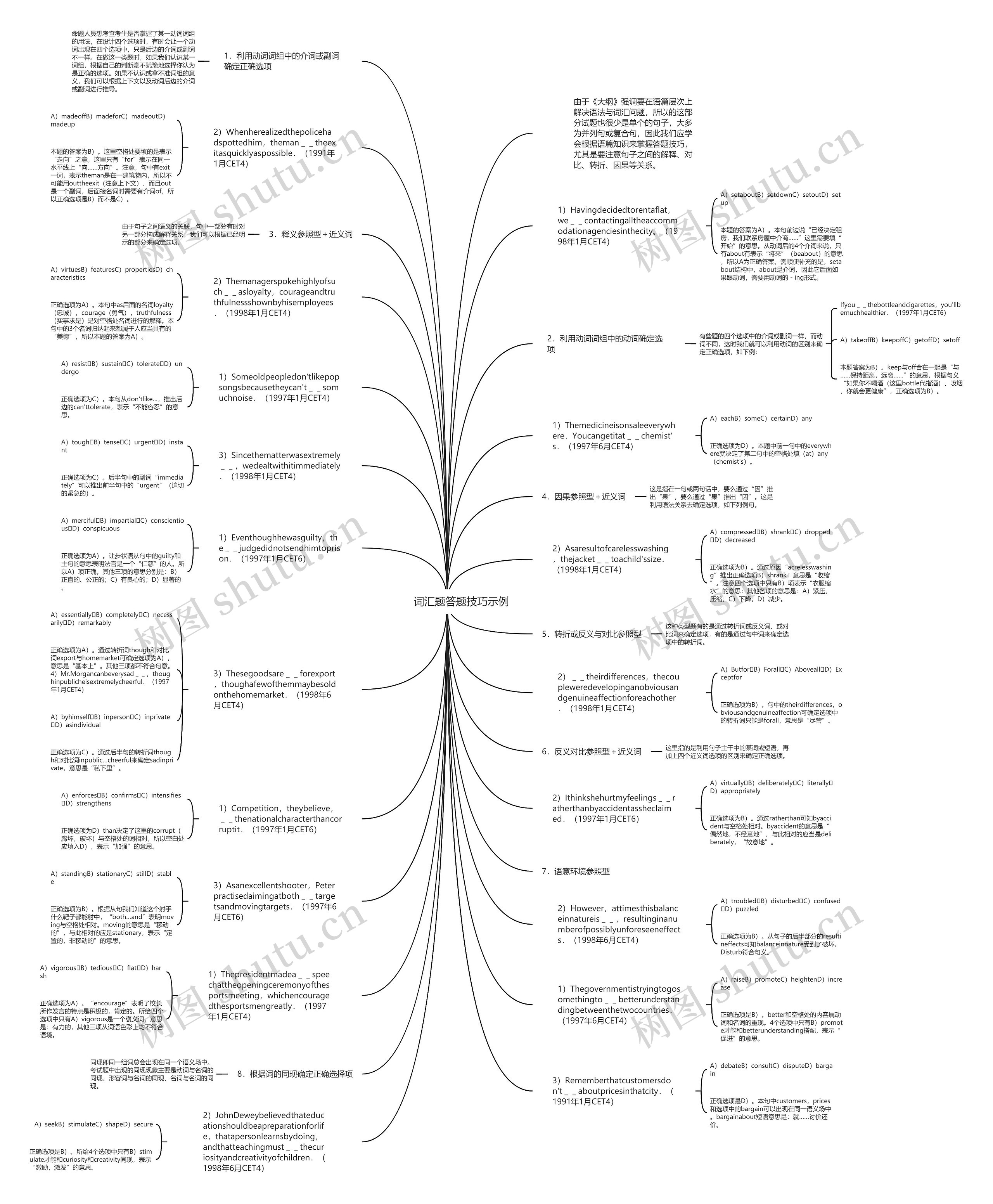         	词汇题答题技巧示例思维导图