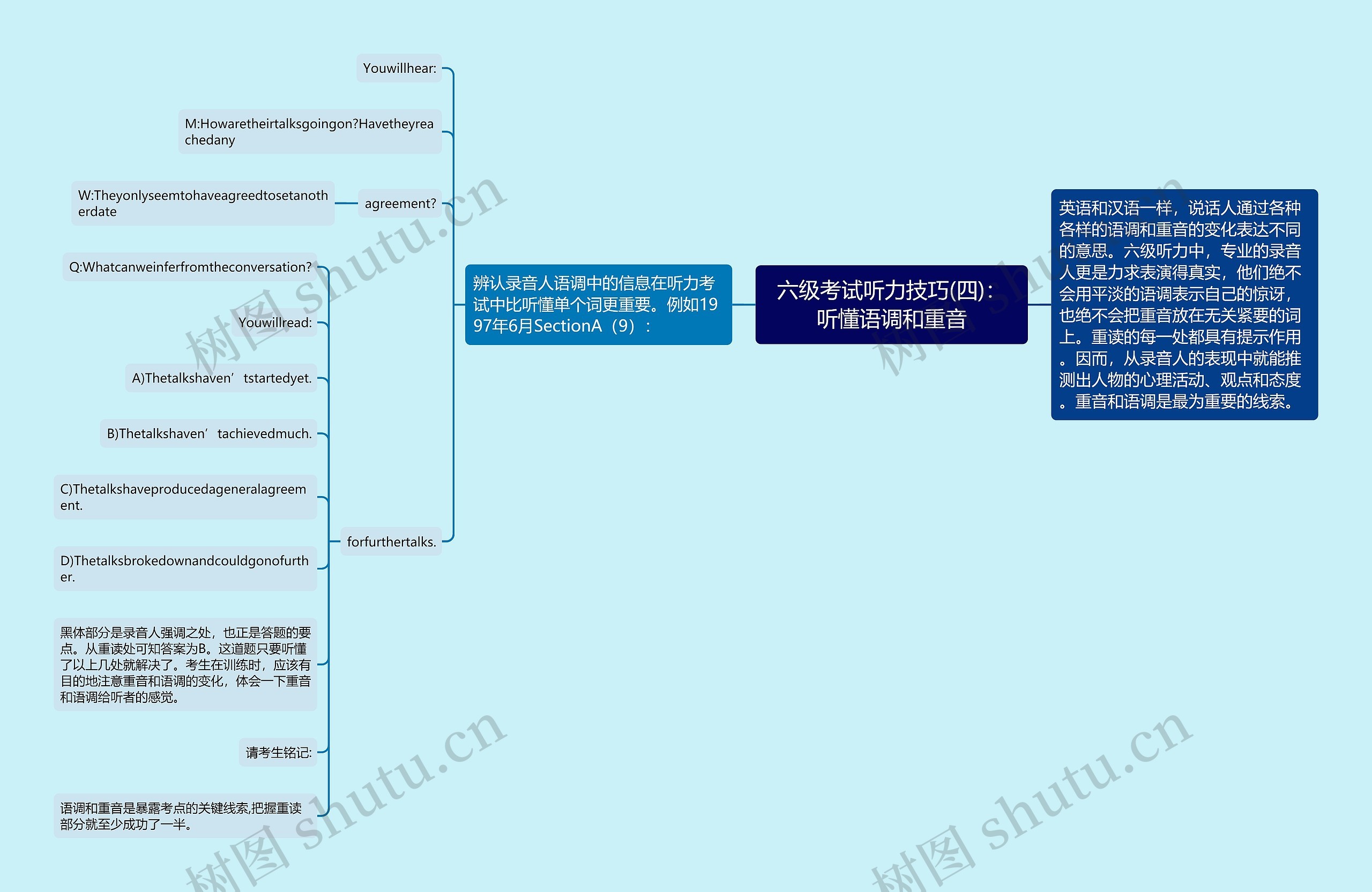 六级考试听力技巧(四)：听懂语调和重音思维导图