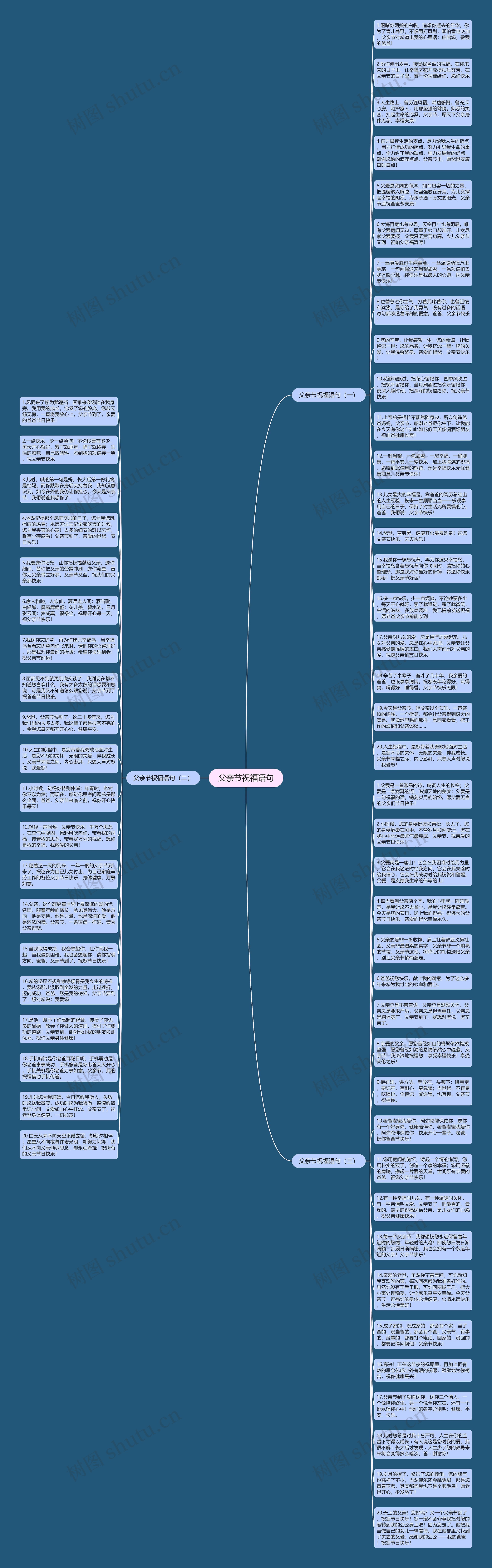 父亲节祝福语句思维导图