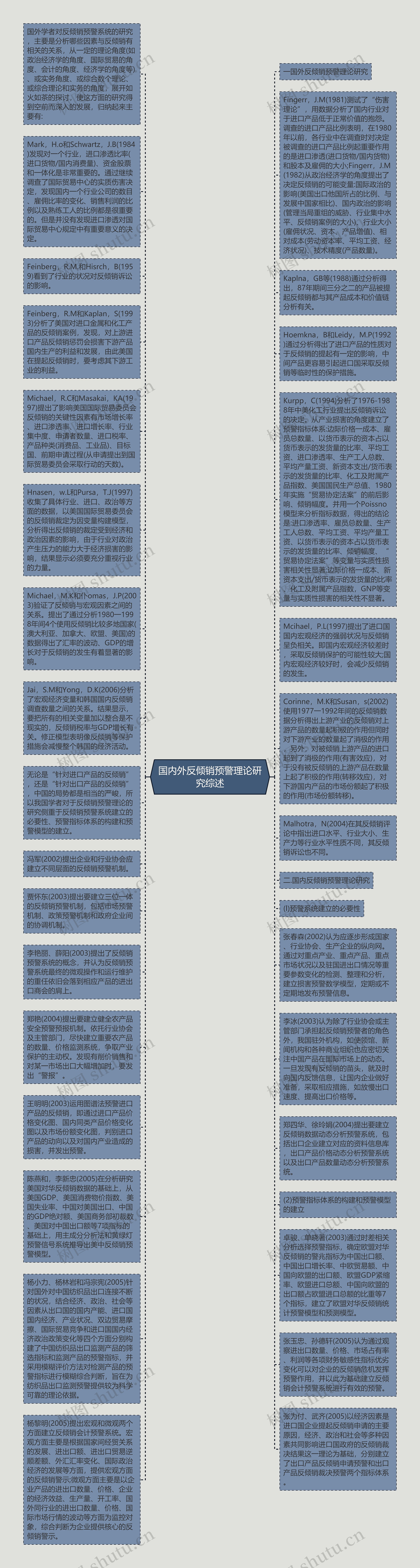 国内外反倾销预警理论研究综述思维导图