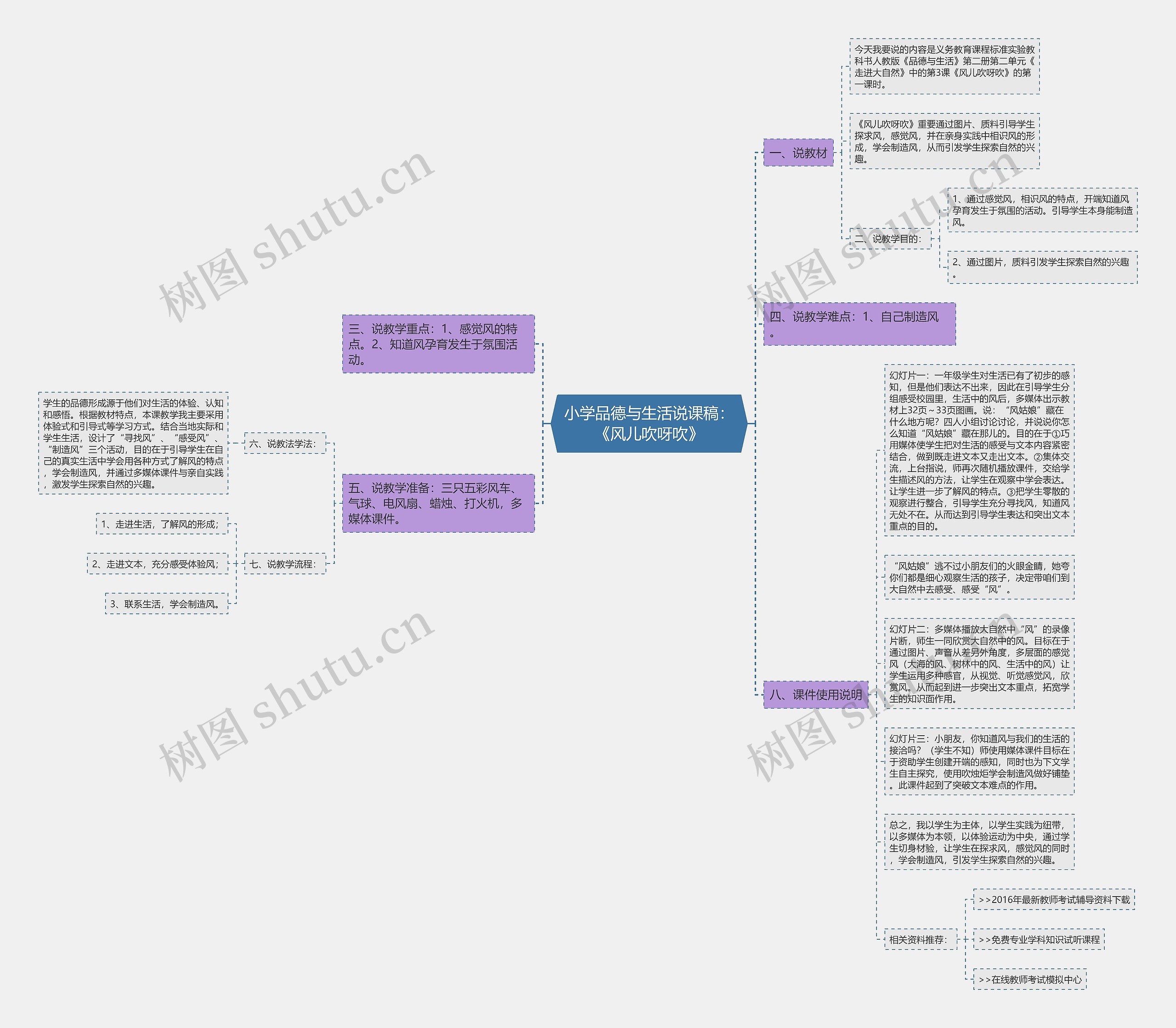 小学品德与生活说课稿：《风儿吹呀吹》思维导图