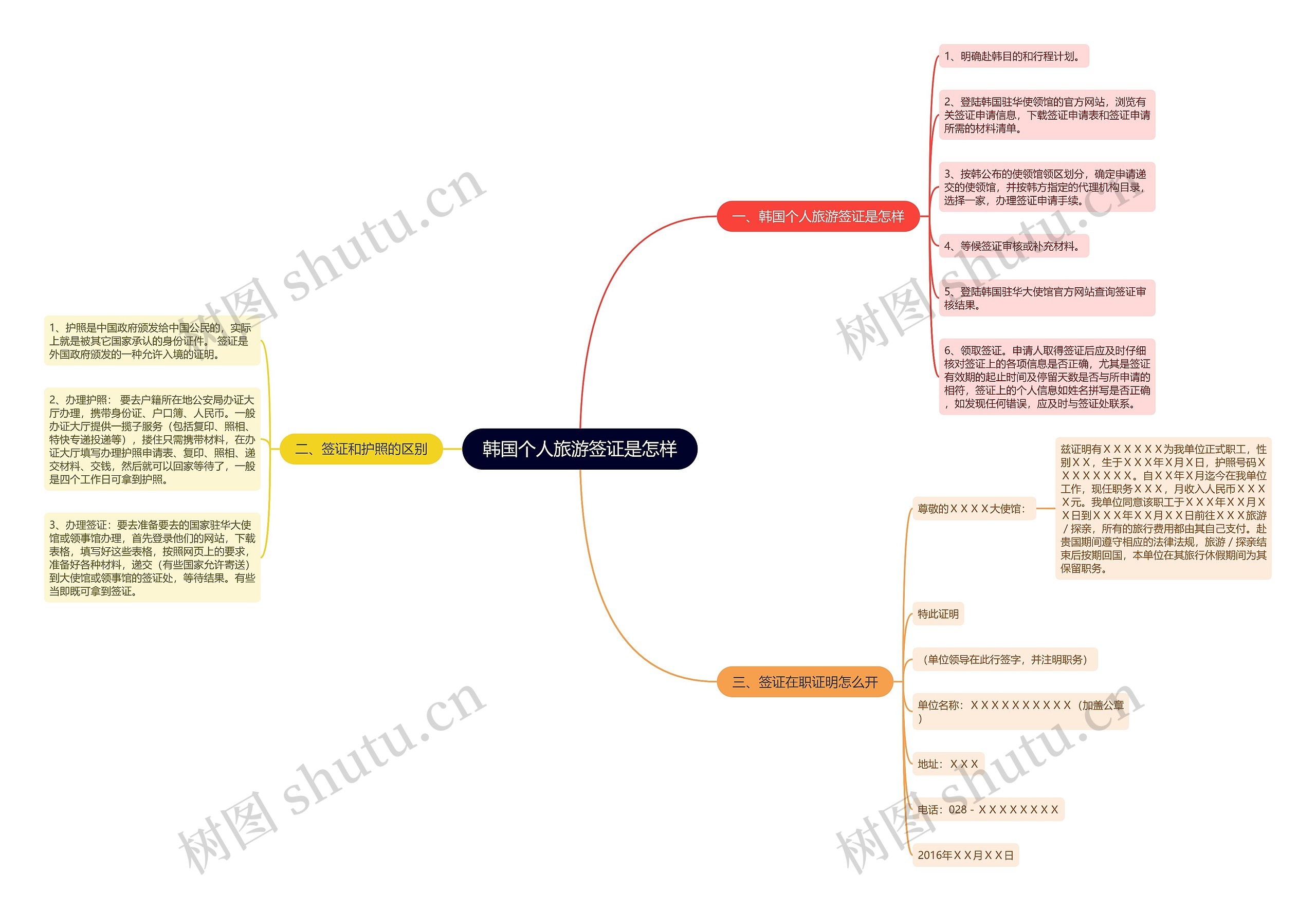 韩国个人旅游签证是怎样思维导图