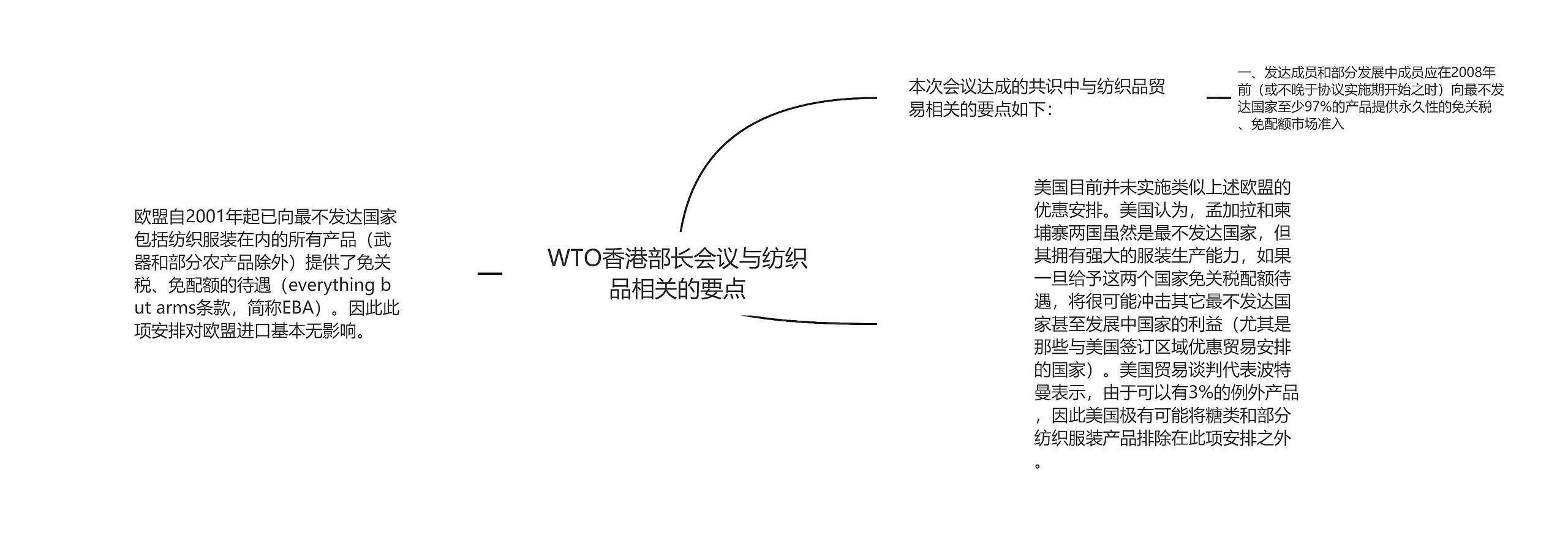 WTO香港部长会议与纺织品相关的要点思维导图