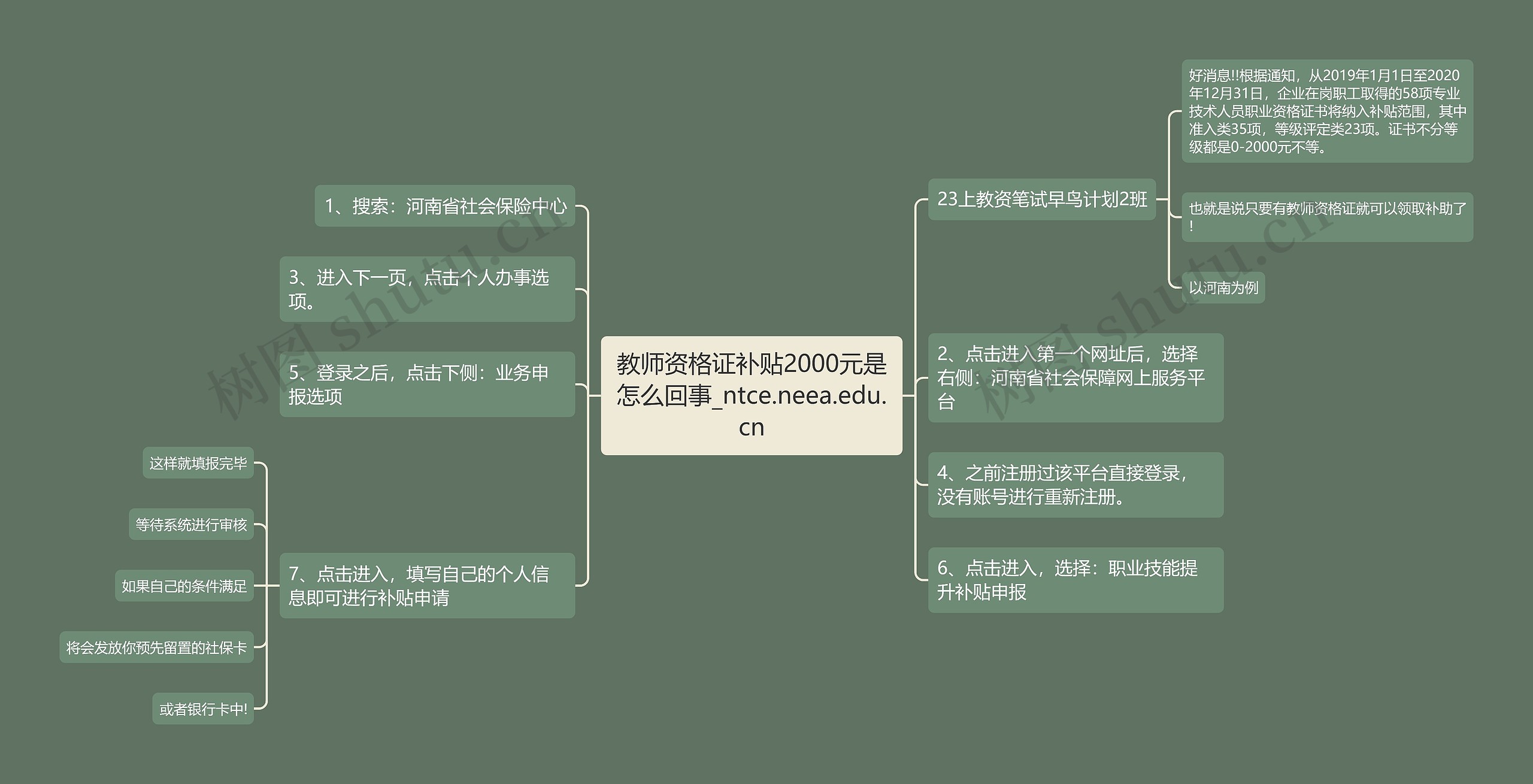 教师资格证补贴2000元是怎么回事_ntce.neea.edu.cn思维导图