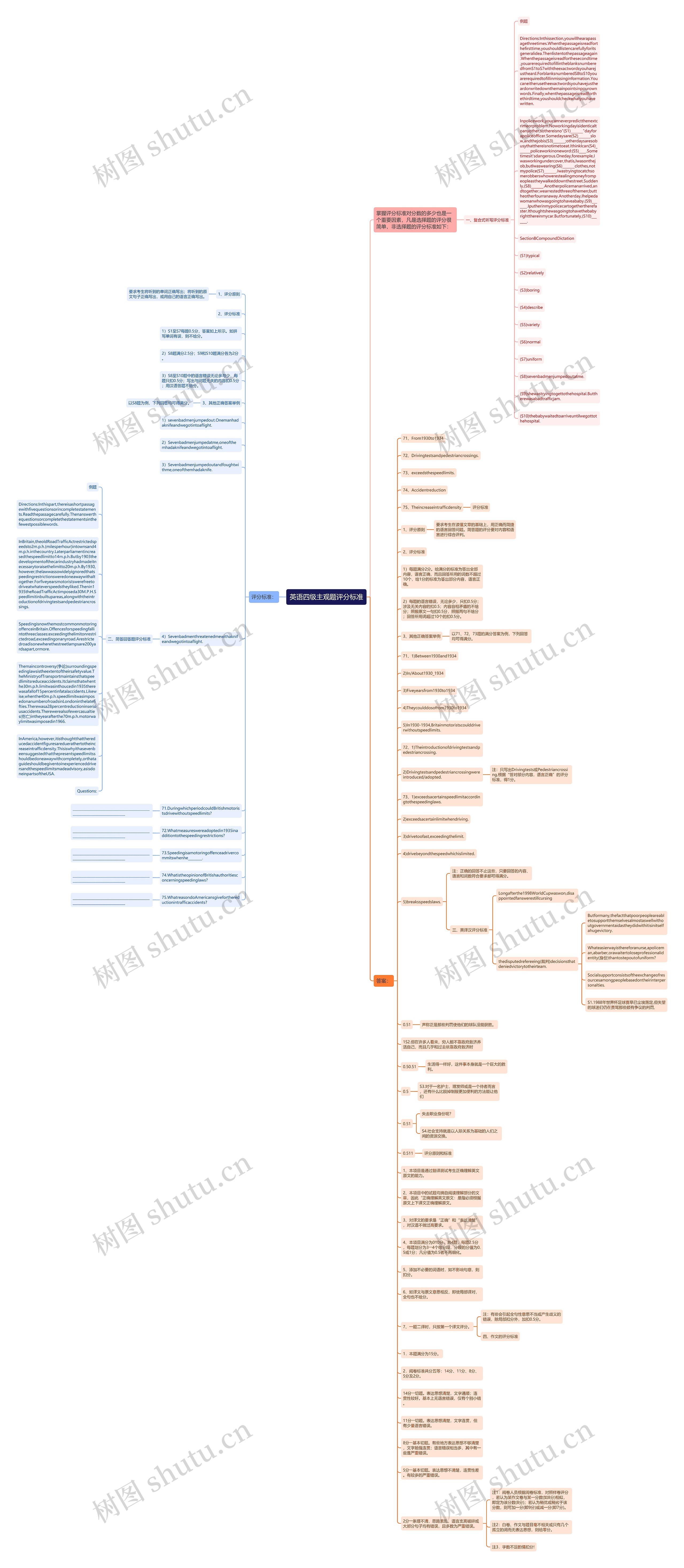 英语四级主观题评分标准思维导图