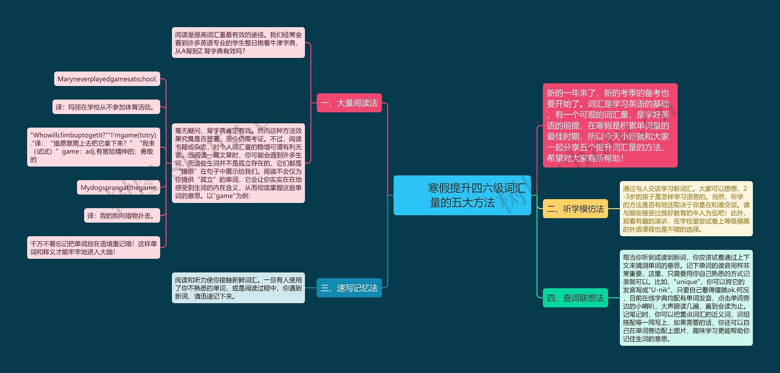         	寒假提升四六级词汇量的五大方法思维导图