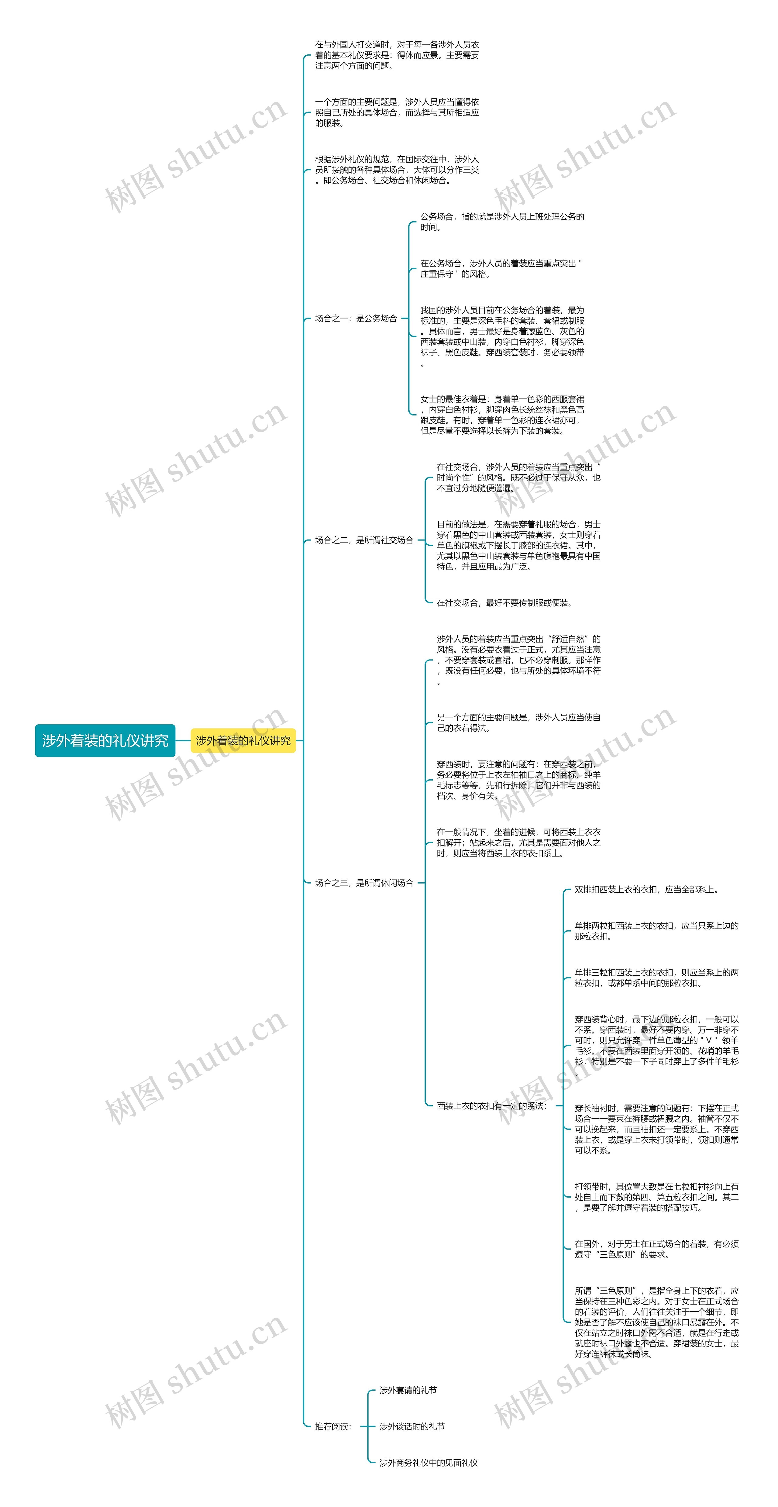 涉外着装的礼仪讲究思维导图