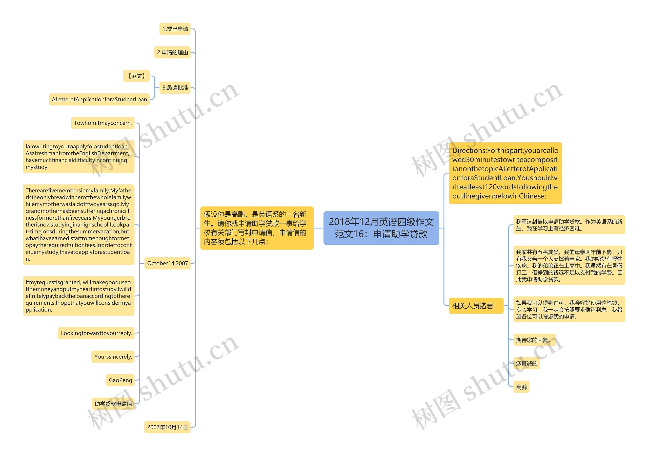 2018年12月英语四级作文范文16：申请助学贷款思维导图