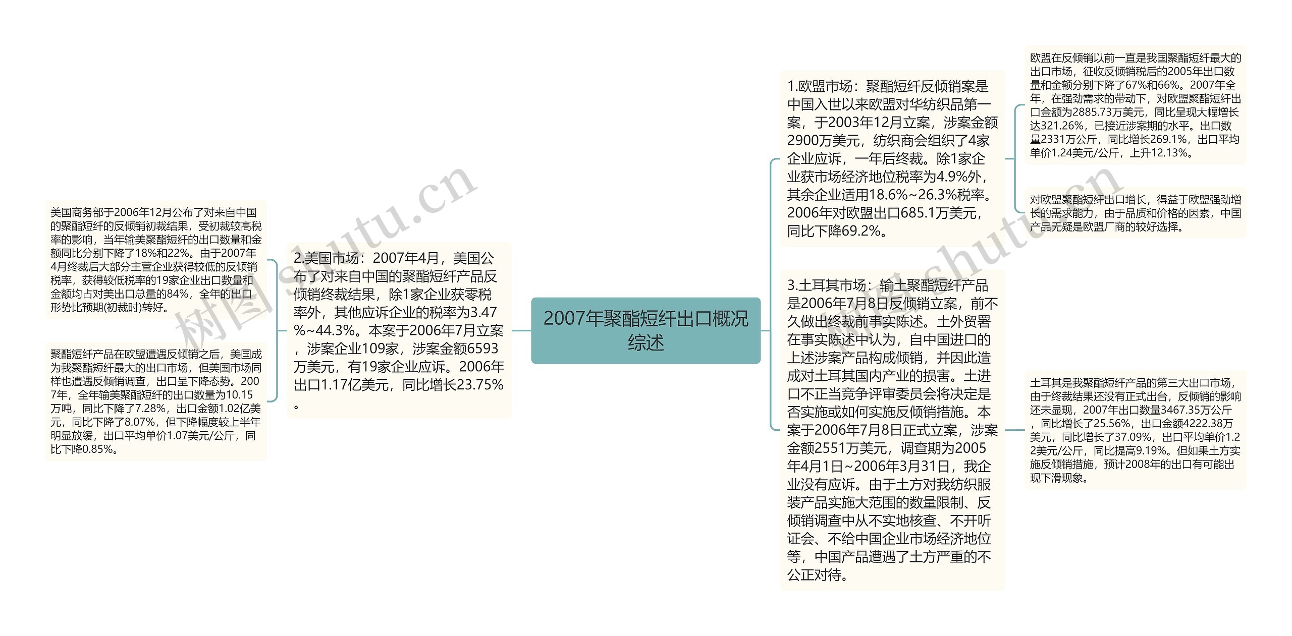 2007年聚酯短纤出口概况综述