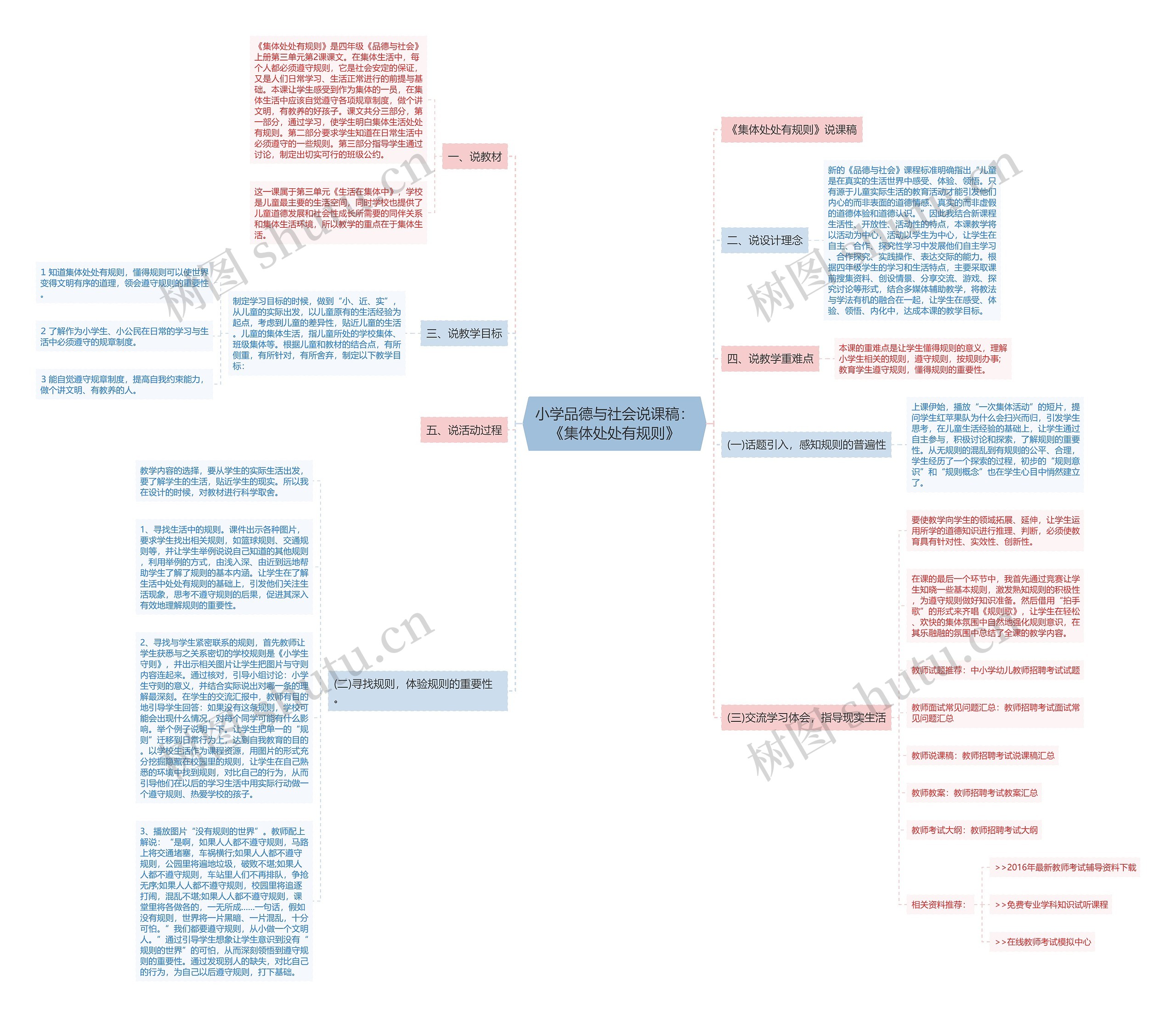 小学品德与社会说课稿：《集体处处有规则》思维导图