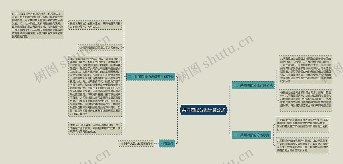 共同海损分摊计算公式思维导图_编号p9517932-TreeMind树图