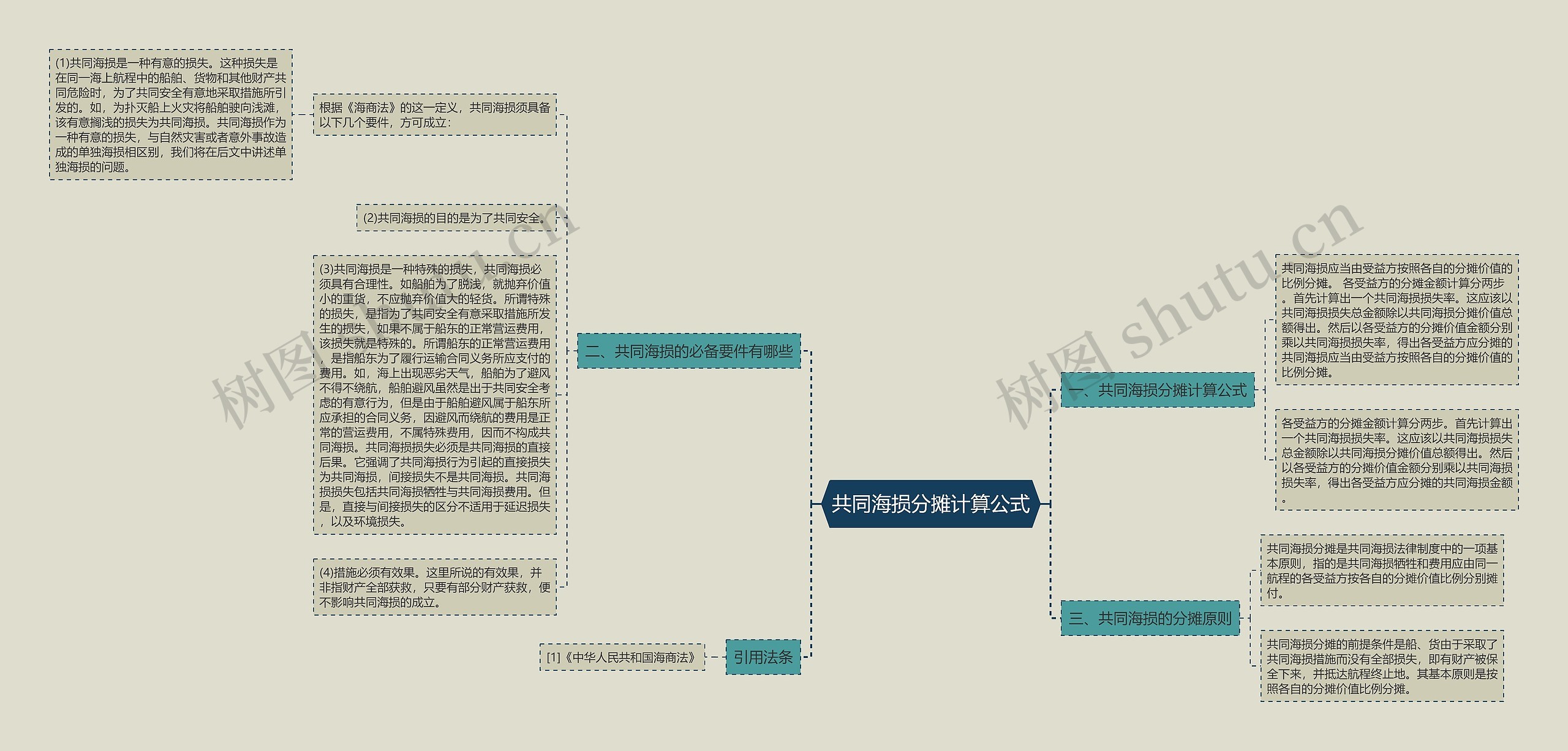 共同海损分摊计算公式思维导图