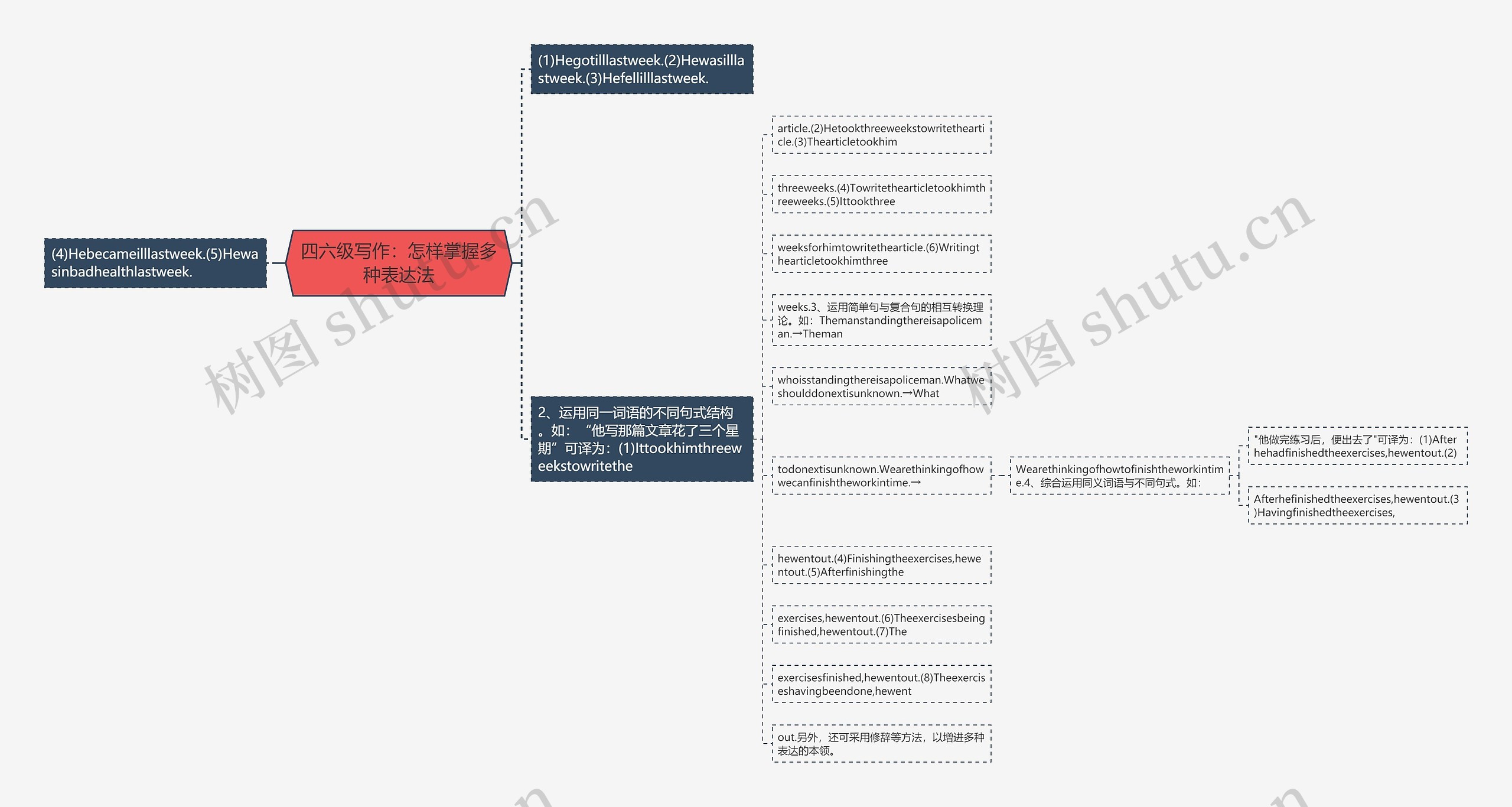 四六级写作：怎样掌握多种表达法思维导图
