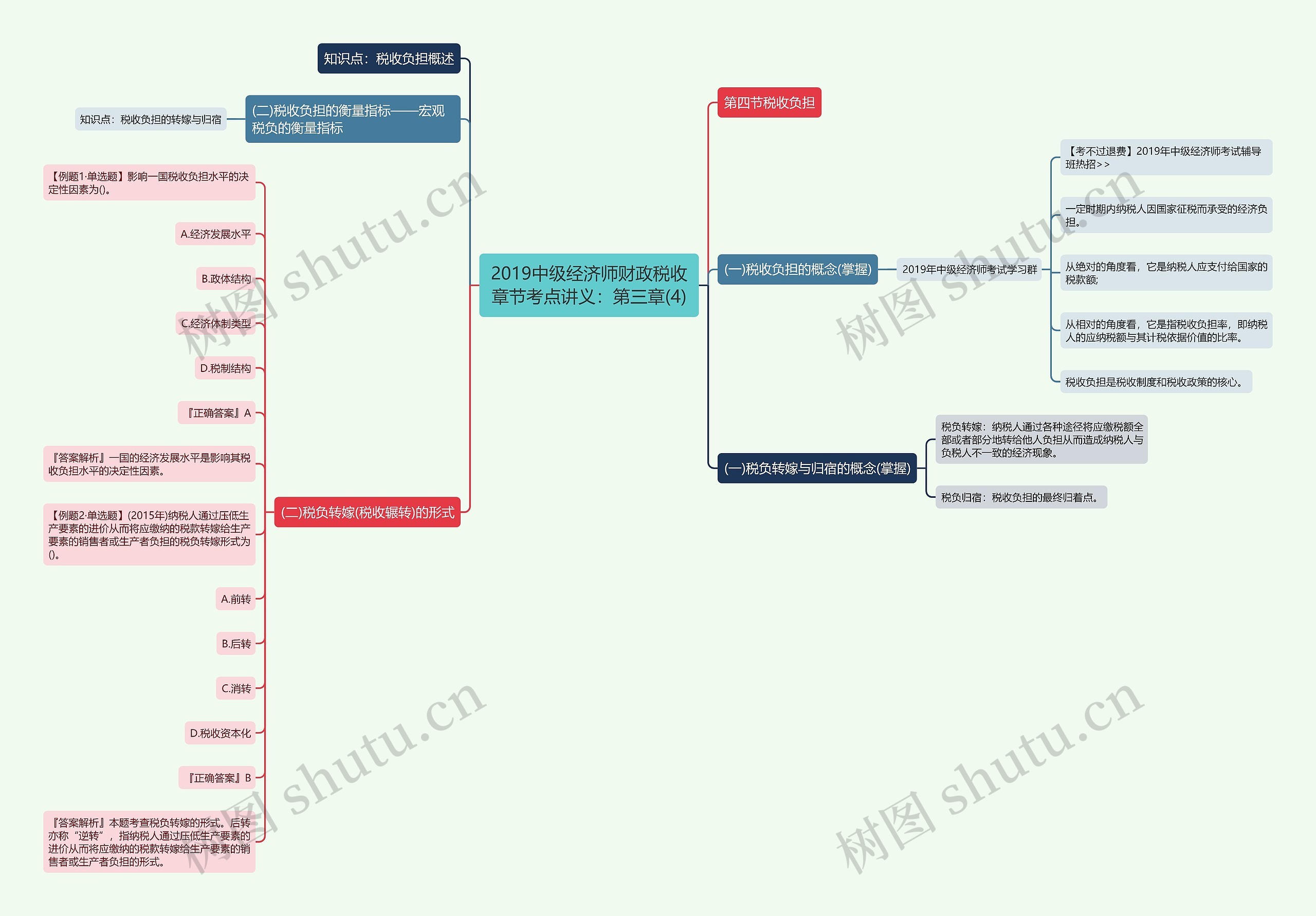 2019中级经济师财政税收章节考点讲义：第三章(4)思维导图