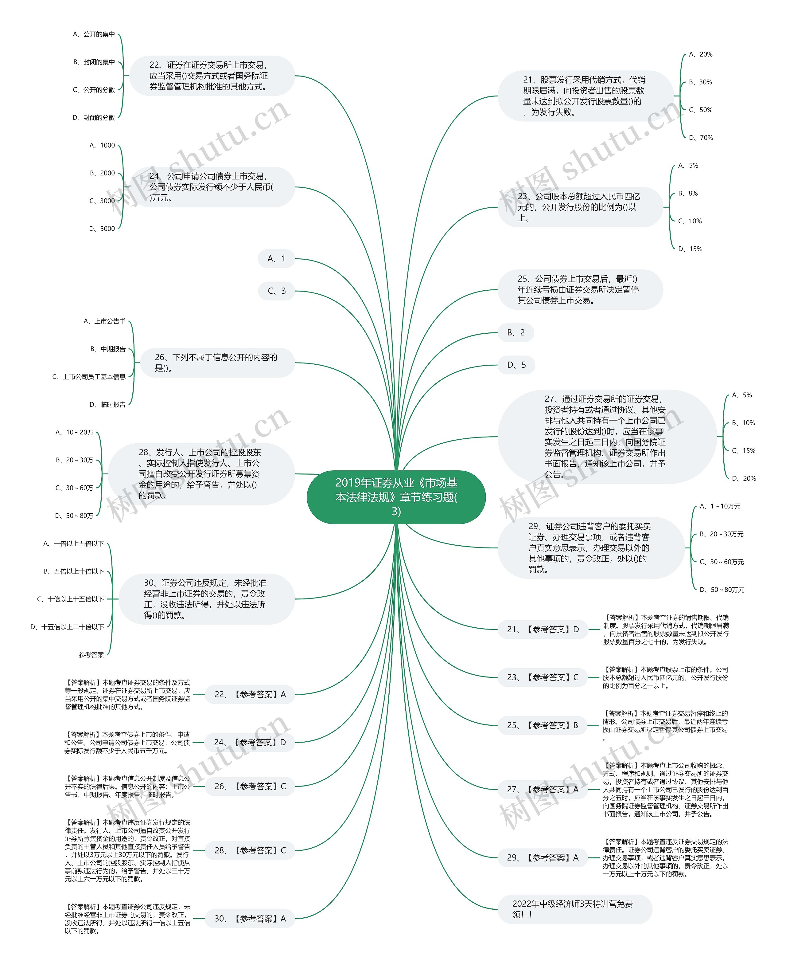 2019年证券从业《市场基本法律法规》章节练习题(3)思维导图