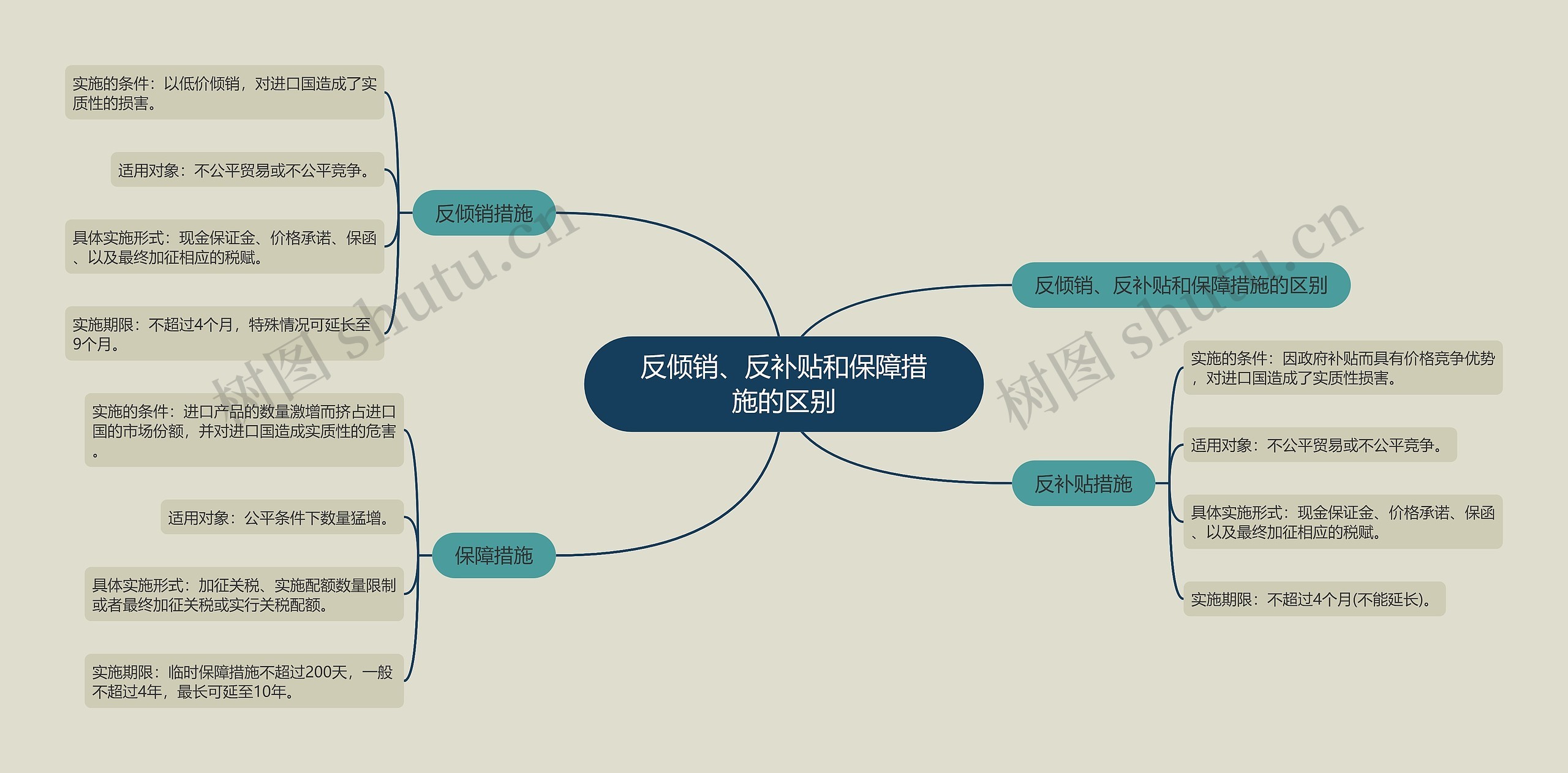 反倾销、反补贴和保障措施的区别思维导图