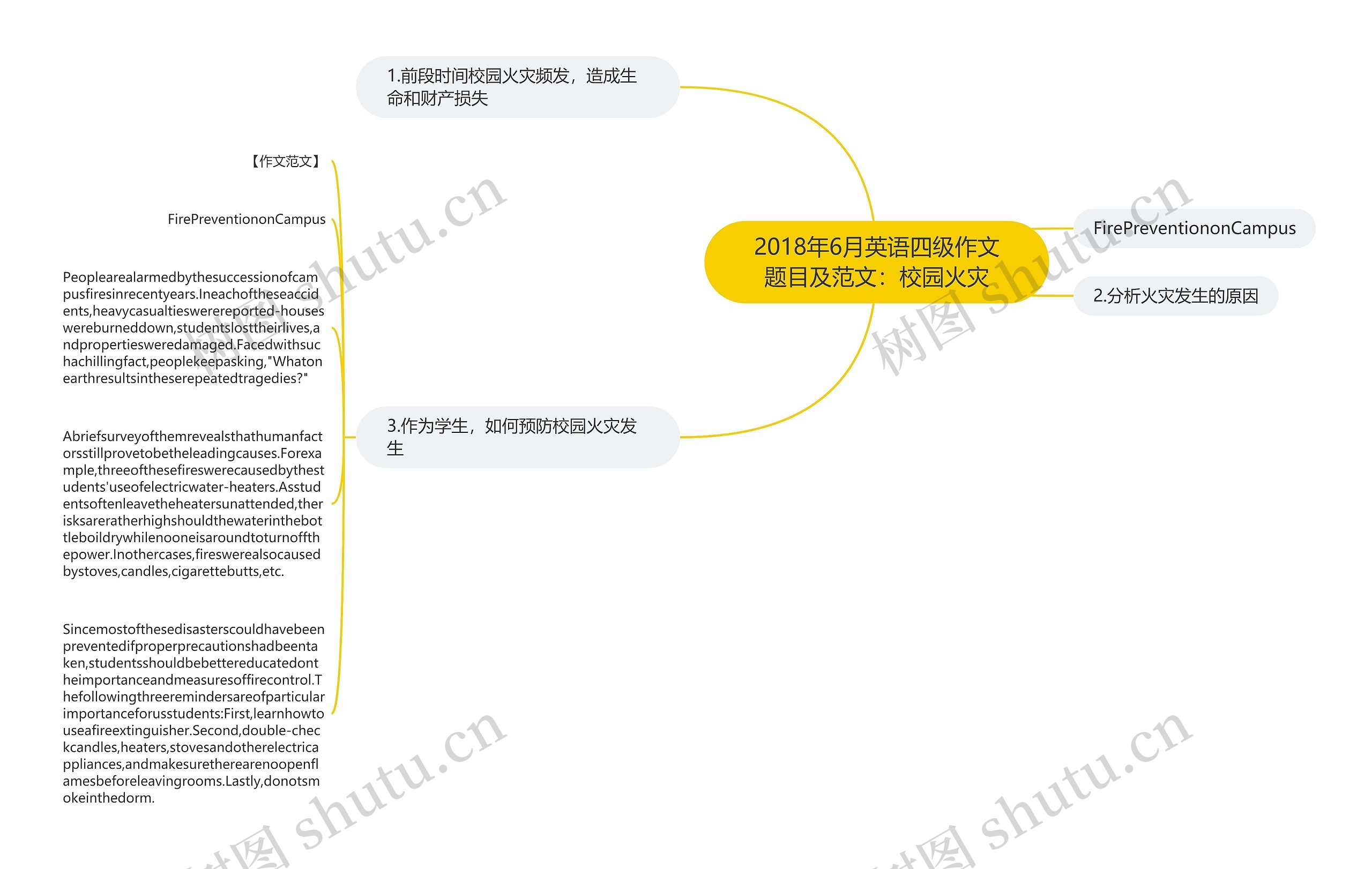 2018年6月英语四级作文题目及范文：校园火灾思维导图