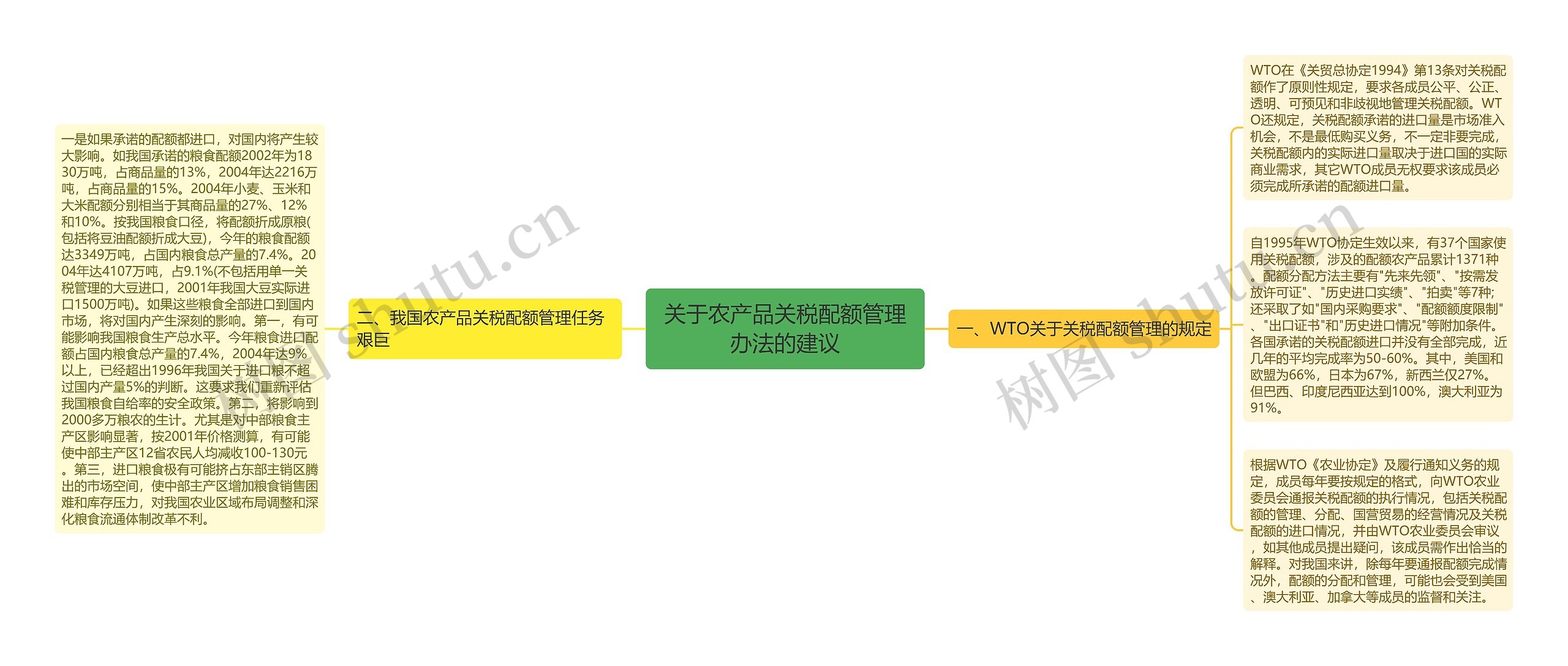 关于农产品关税配额管理办法的建议思维导图