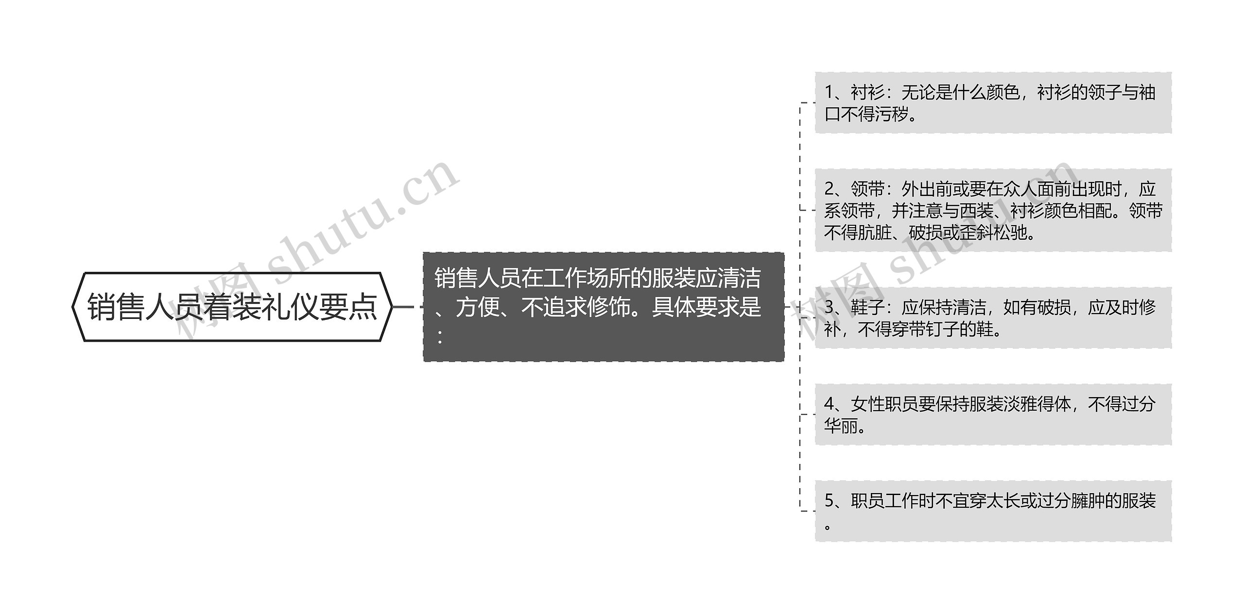 销售人员着装礼仪要点思维导图