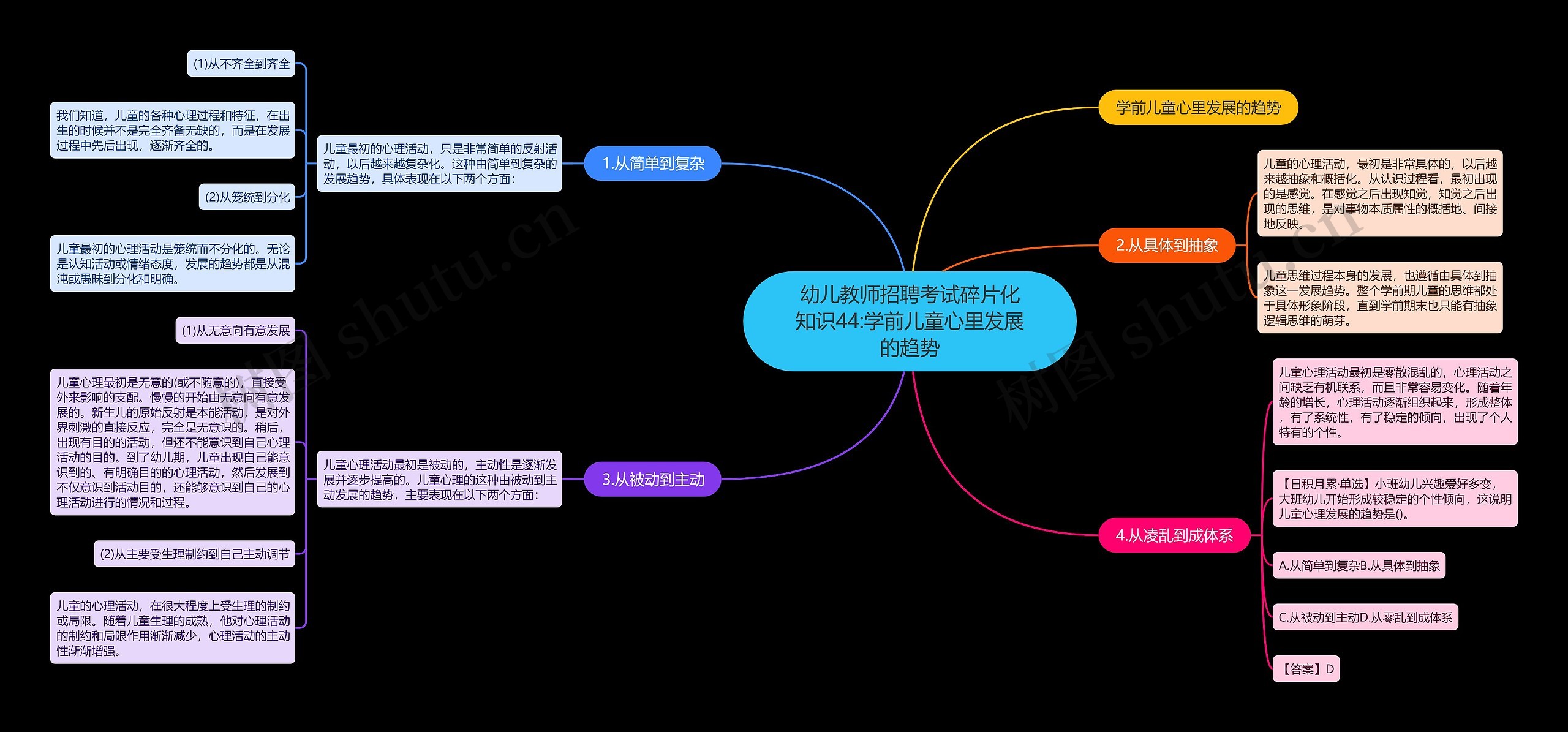 幼儿教师招聘考试碎片化知识44:学前儿童心里发展的趋势思维导图