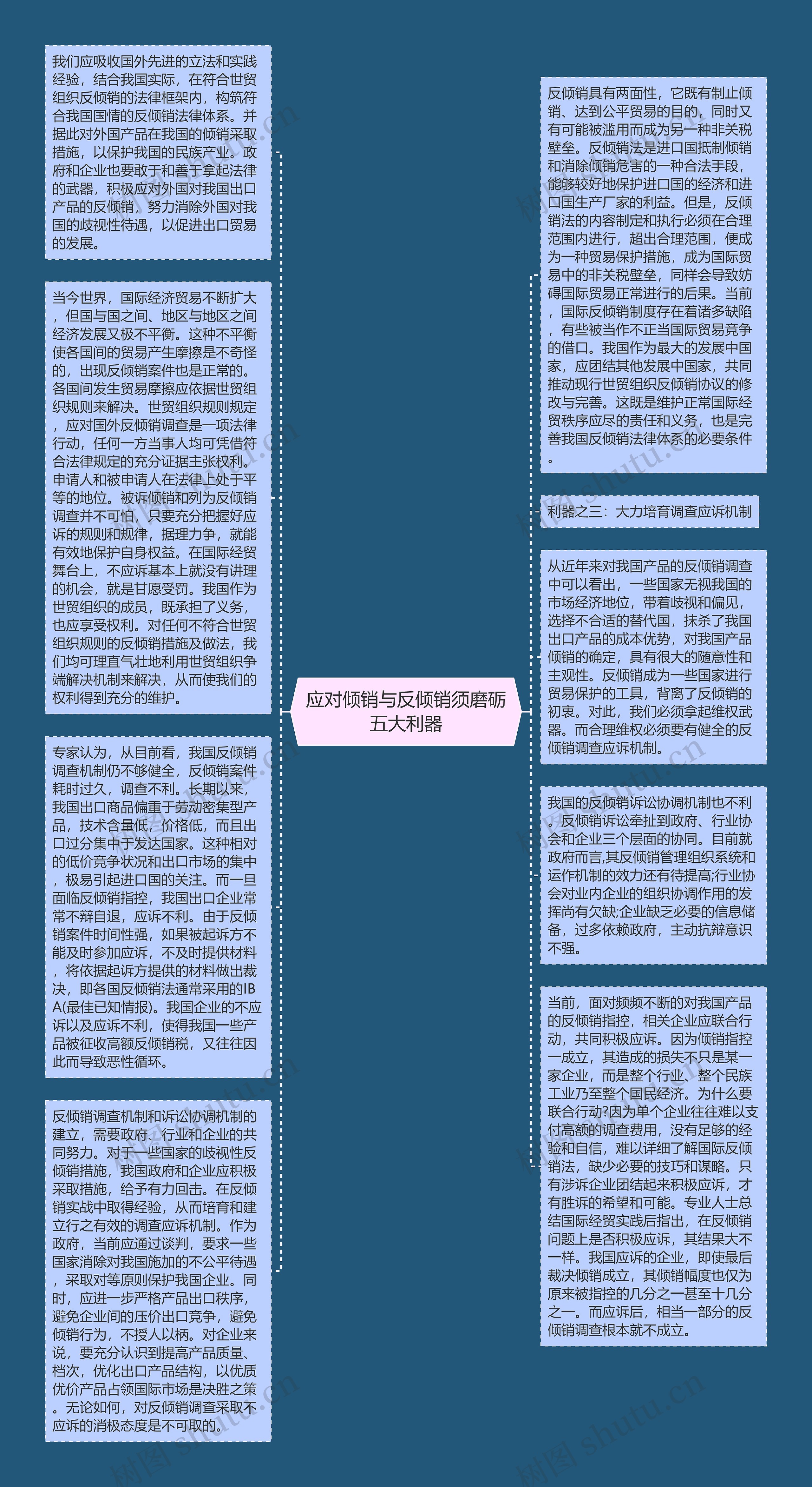 应对倾销与反倾销须磨砺五大利器思维导图