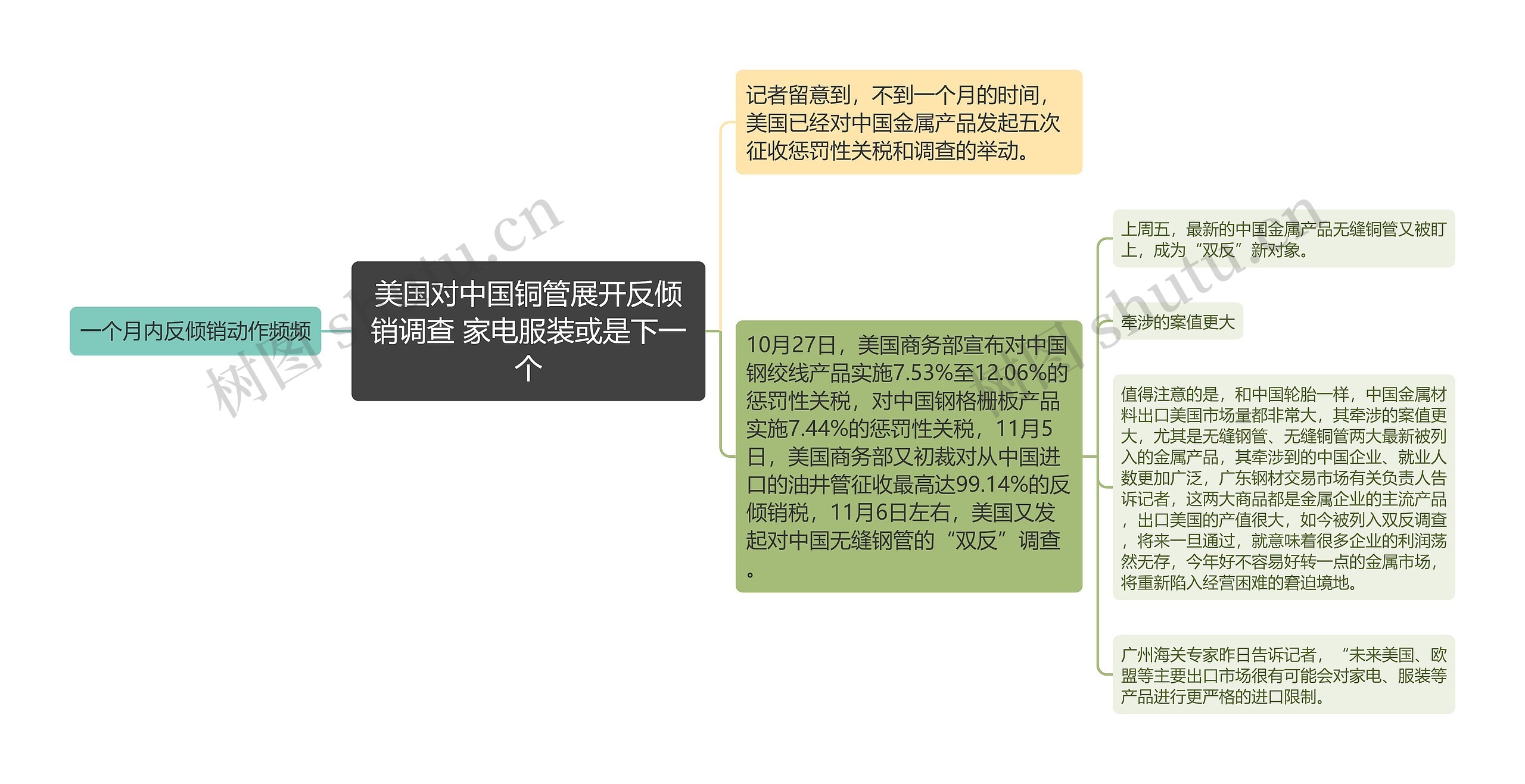 美国对中国铜管展开反倾销调查 家电服装或是下一个思维导图