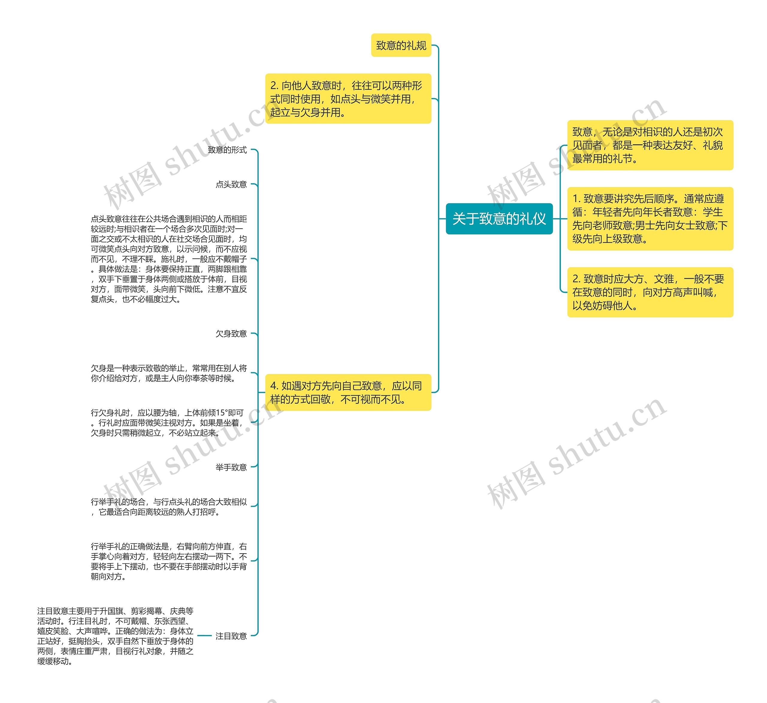 关于致意的礼仪思维导图