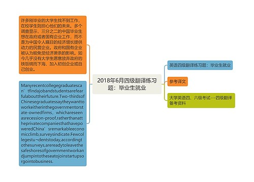 2018年6月四级翻译练习题：毕业生就业