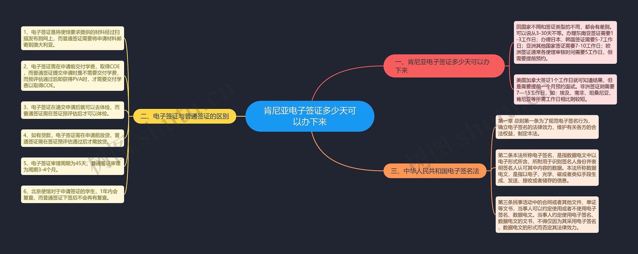 肯尼亚电子签证多少天可以办下来思维导图