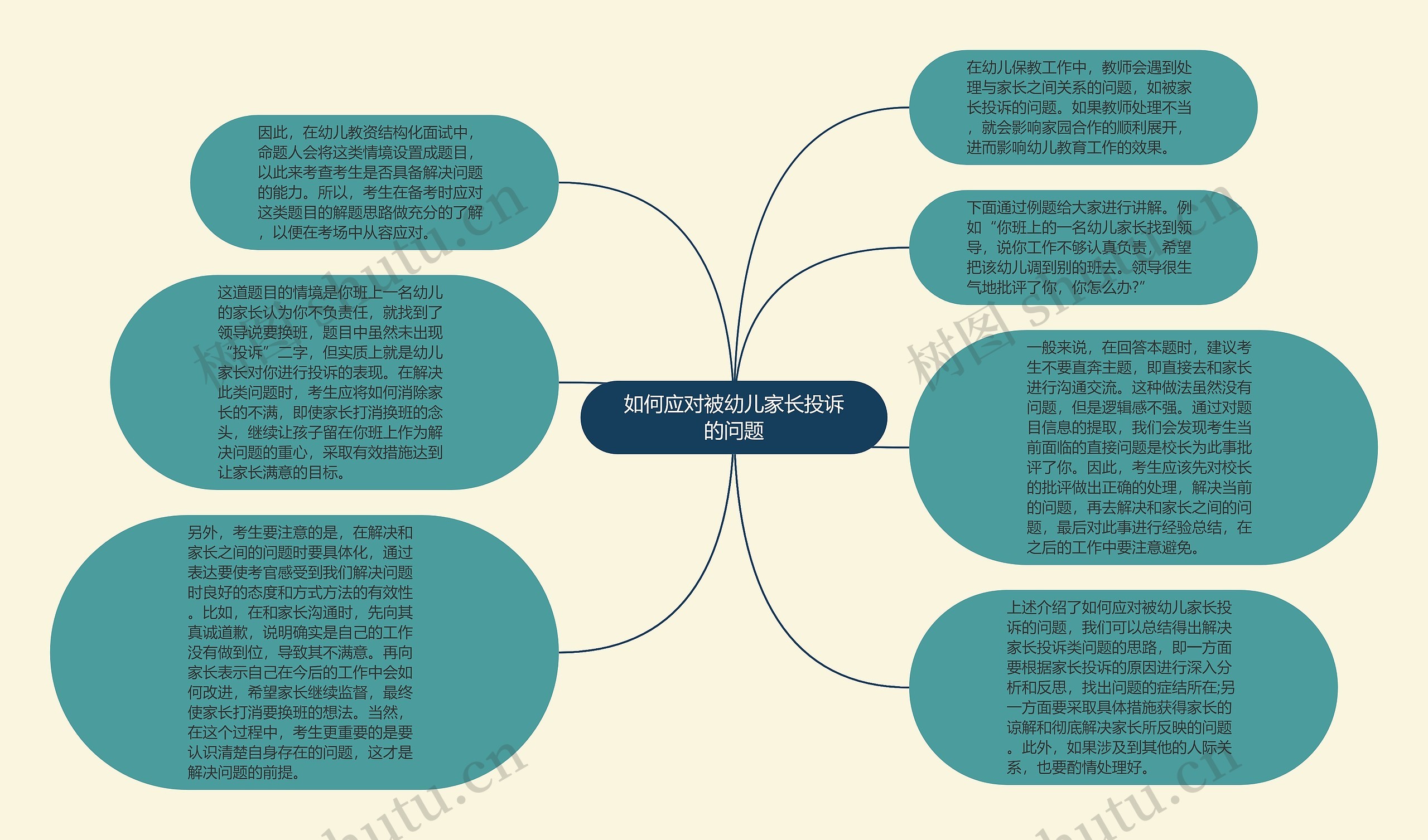 如何应对被幼儿家长投诉的问题思维导图