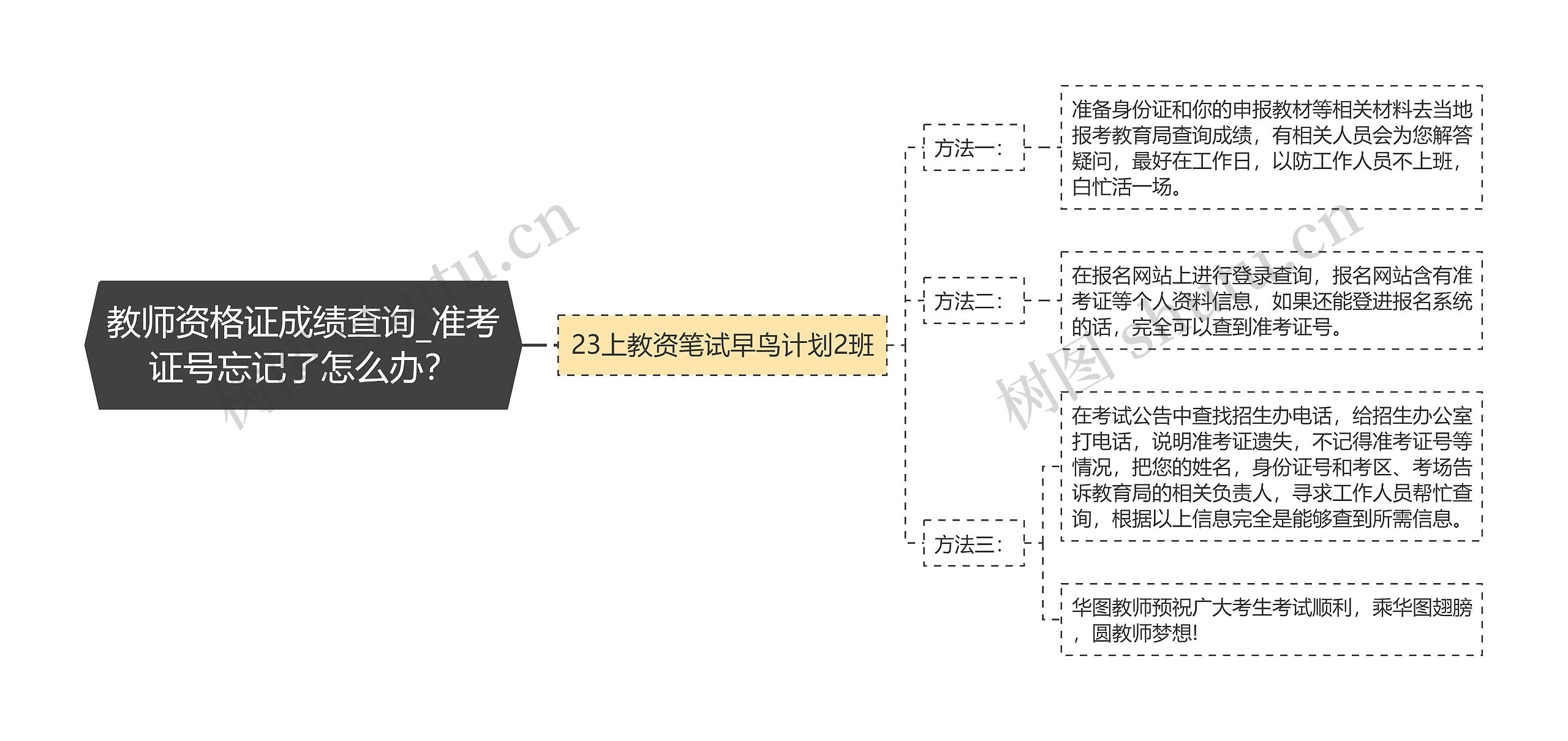 教师资格证成绩查询_准考证号忘记了怎么办？思维导图