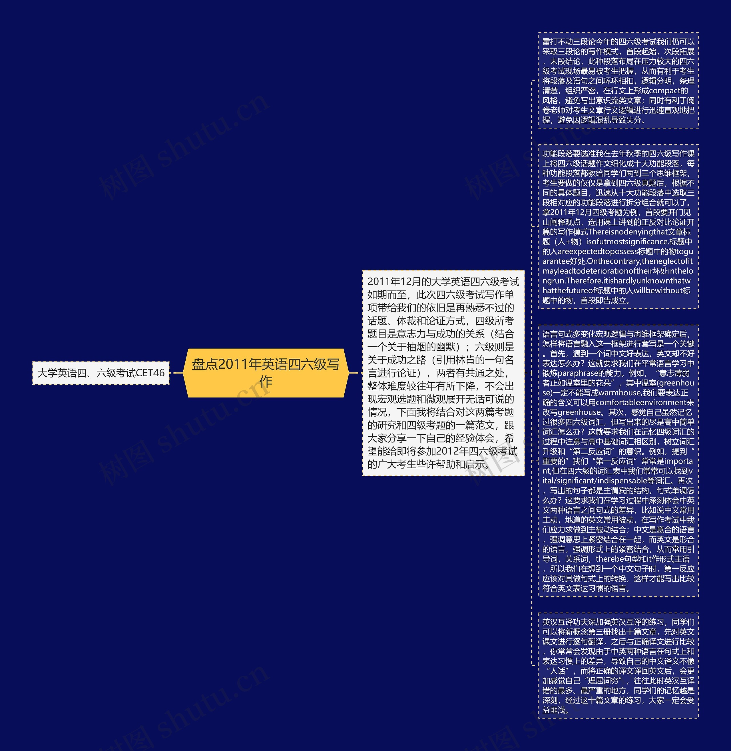 盘点2011年英语四六级写作思维导图