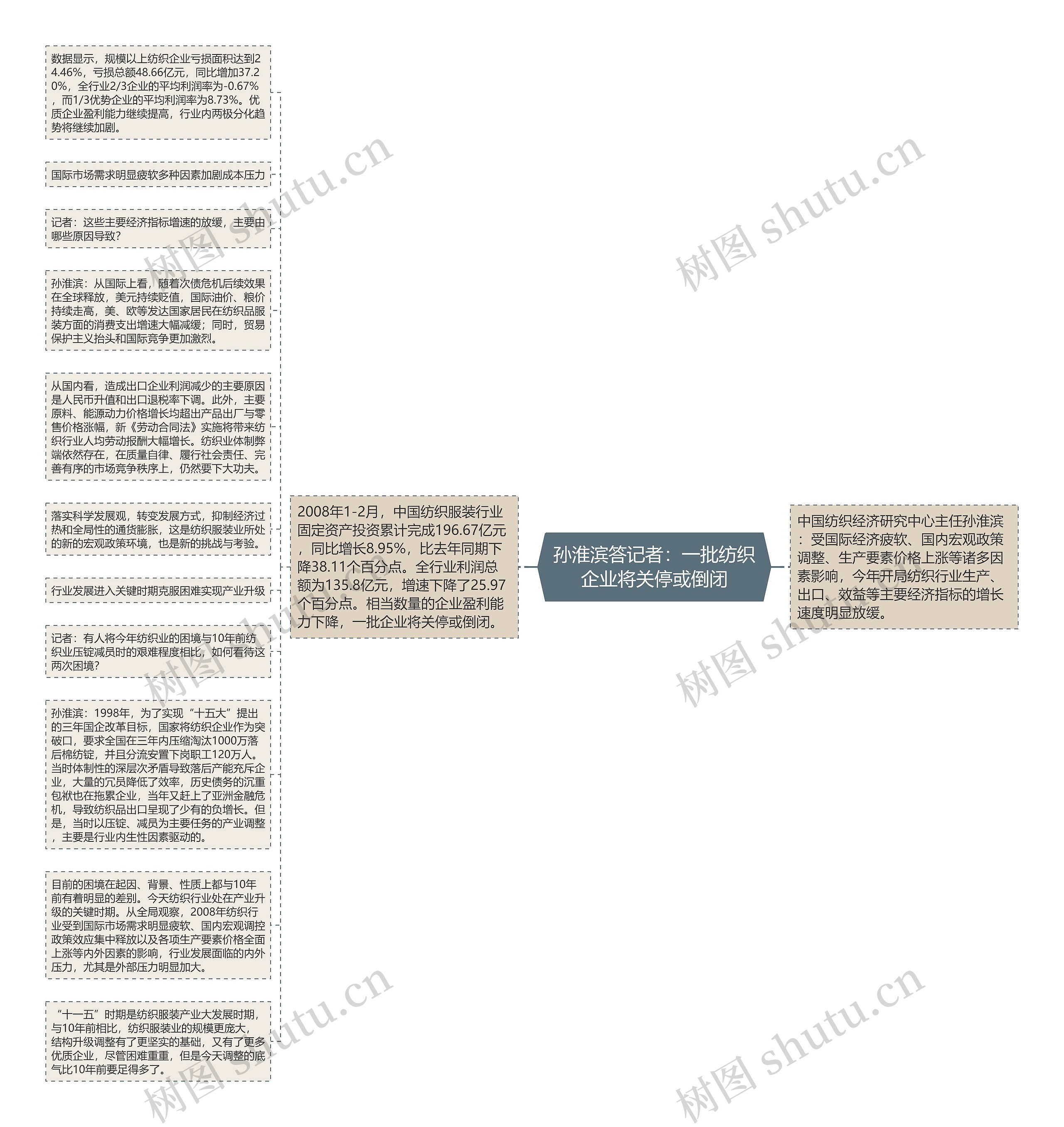 孙淮滨答记者：一批纺织企业将关停或倒闭