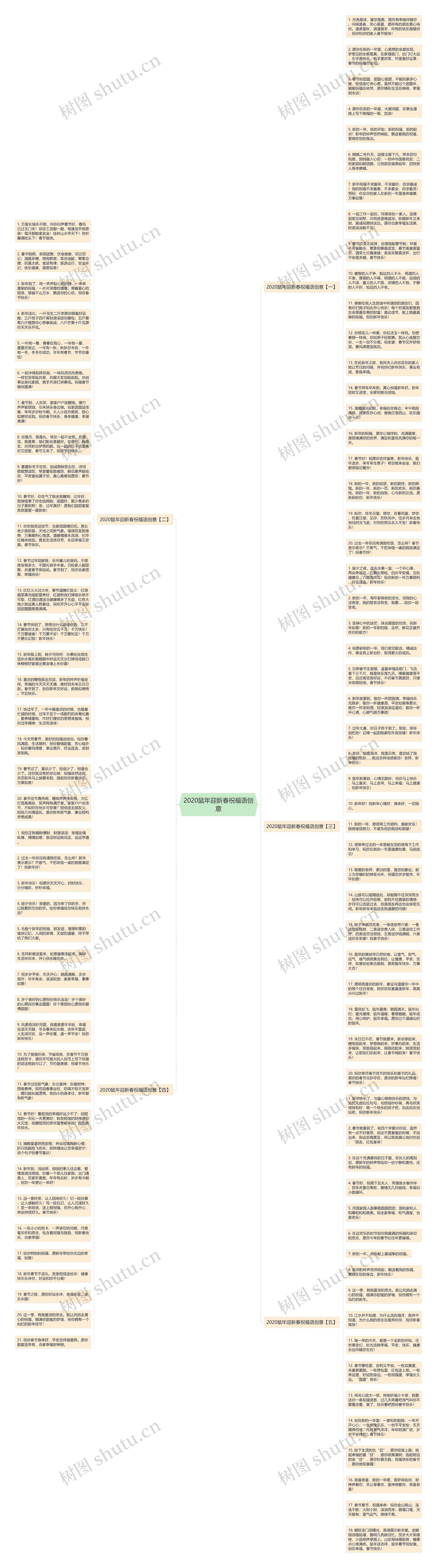 2020鼠年迎新春祝福语创意思维导图